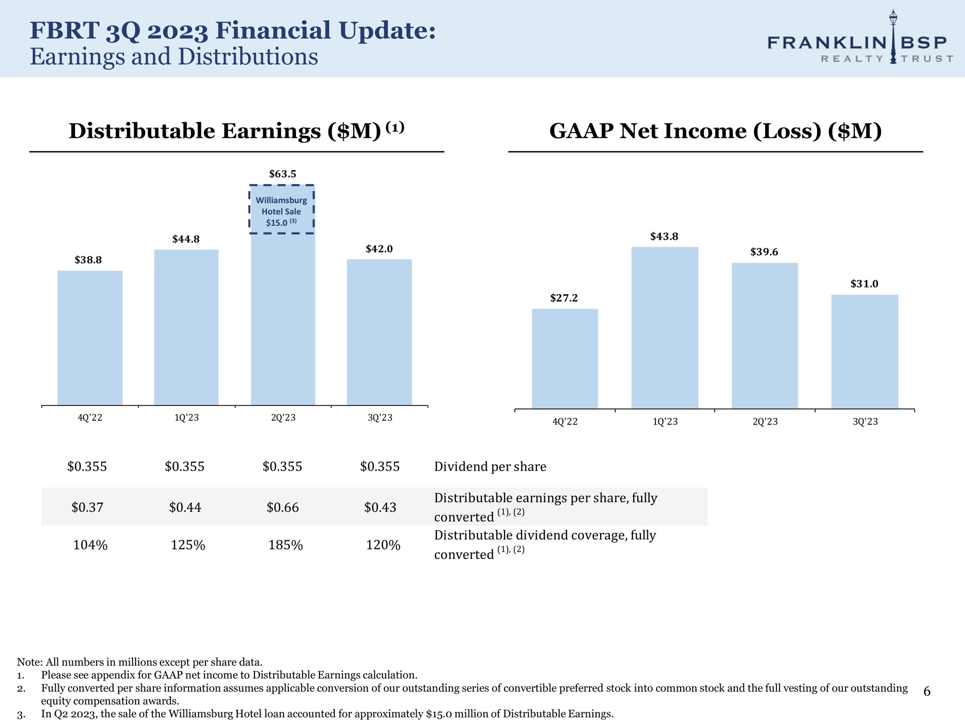 financial update earnings and distributions distributable earnings net income loss | Franklin BSP Realty Trust