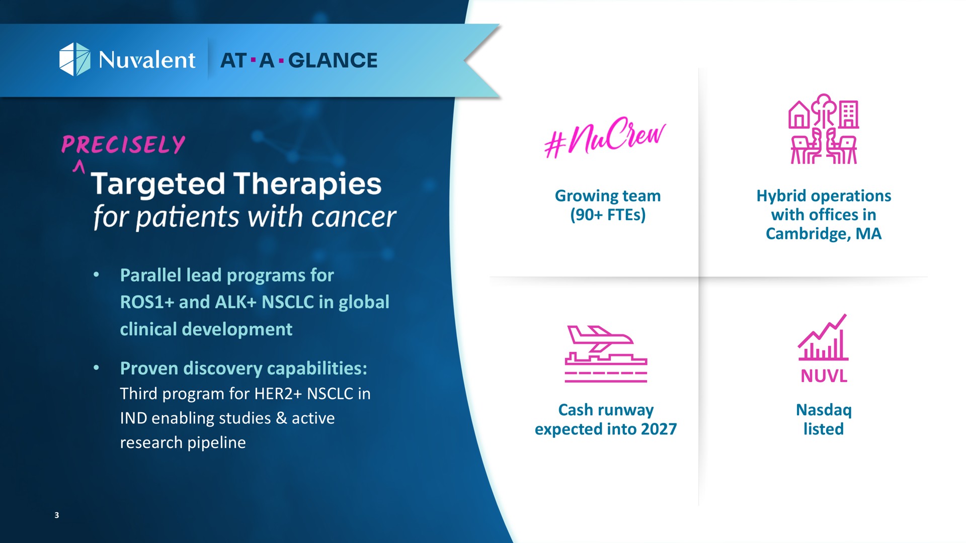 i targeted therapies for patients with cancer parallel lead programs for clinical development proven discovery capabilities and alk in global research pipeline third program for her in enabling studies active growing team cash runway expected into hybrid operations with offices in listed | Nuvalent