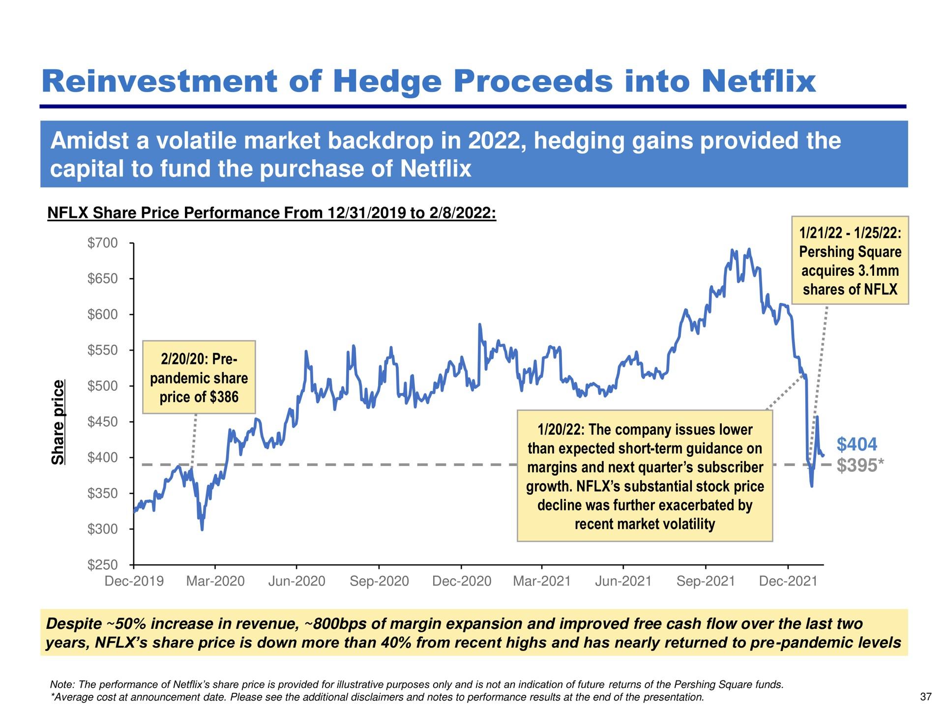 reinvestment of hedge proceeds into amidst a volatile market backdrop in hedging gains provided the capital to fund the purchase of | Pershing Square
