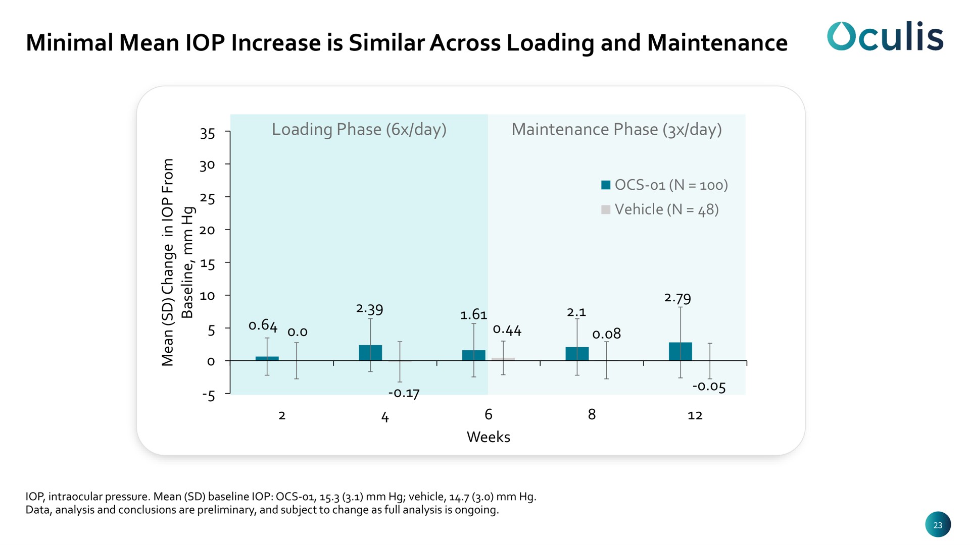 minimal mean increase is similar across loading and maintenance | Oculis
