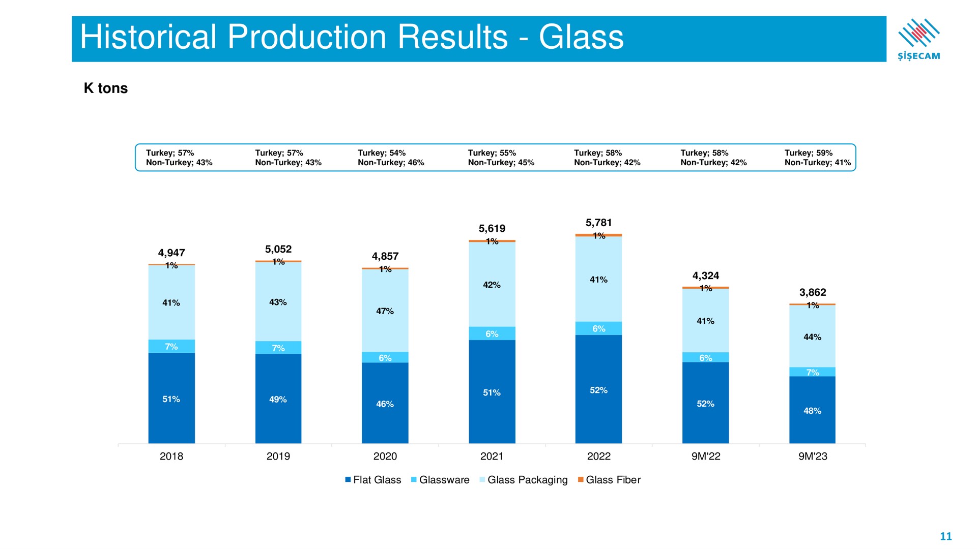 historical production results glass | Sisecam Resources