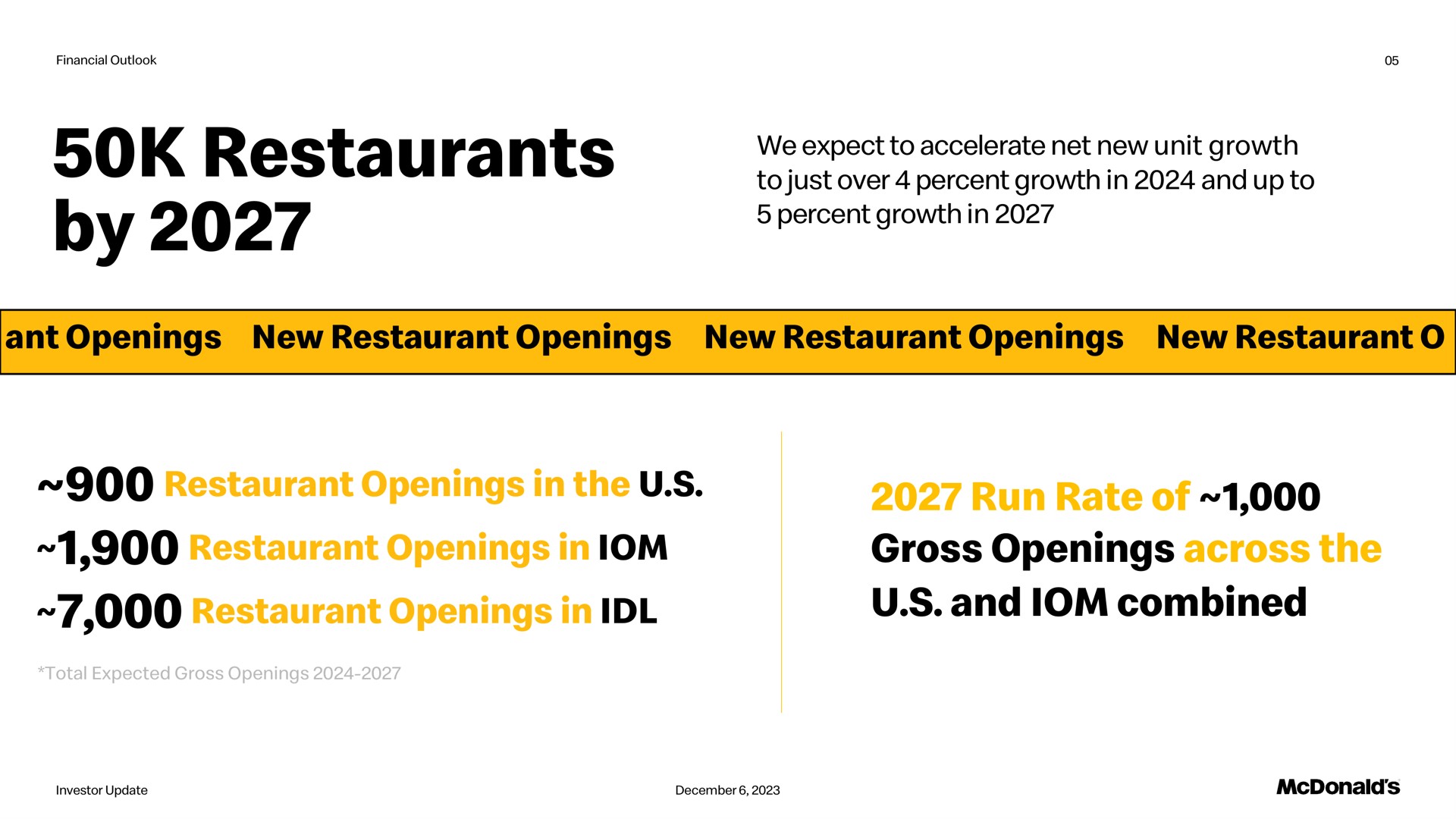 restaurants by we expect to accelerate net new unit growth to just over percent growth in and up to percent growth in ant openings new restaurant openings new restaurant openings new restaurant restaurant openings in the restaurant openings in restaurant openings in run rate of gross openings across the and combined us | McDonald's