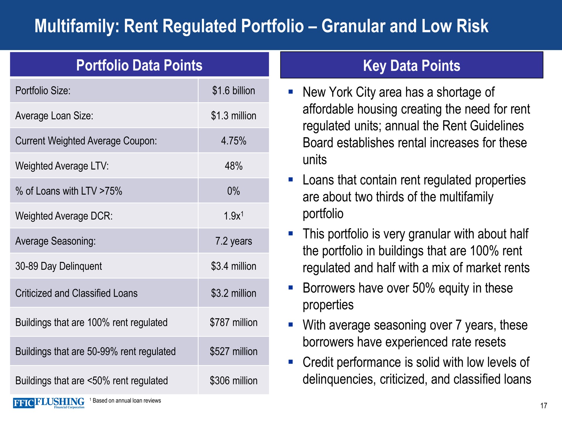 rent regulated portfolio granular and low risk data points key data points | Flushing Financial