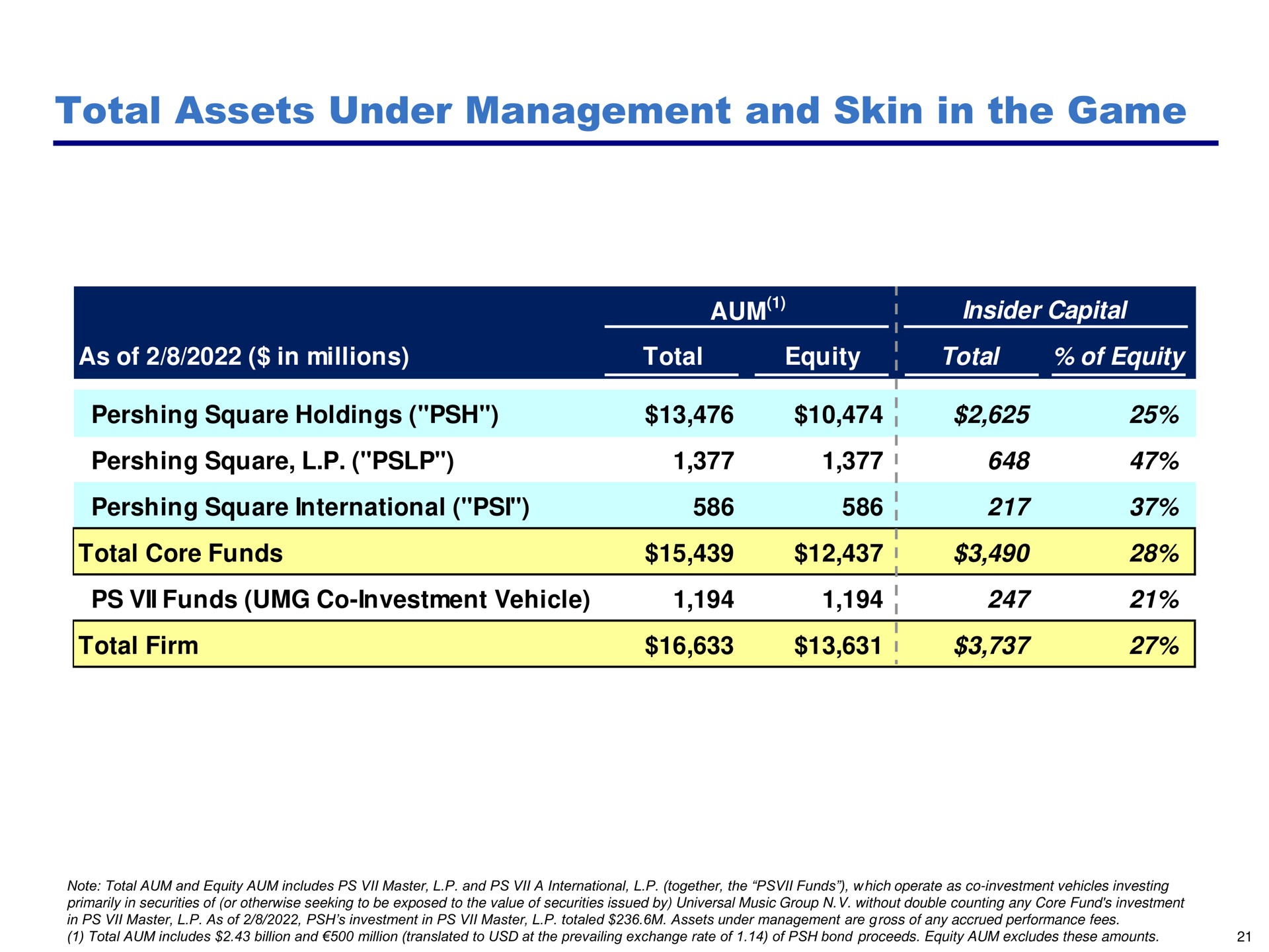 total assets under management and skin in the game aum insider capital square international psi core funds firm | Pershing Square