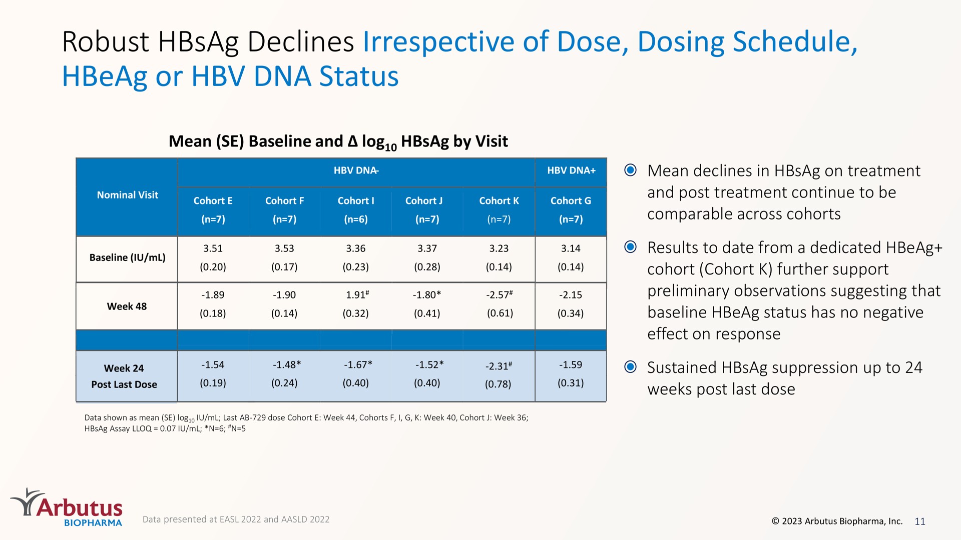 robust declines irrespective of dose dosing schedule or status | Arbutus Biopharma
