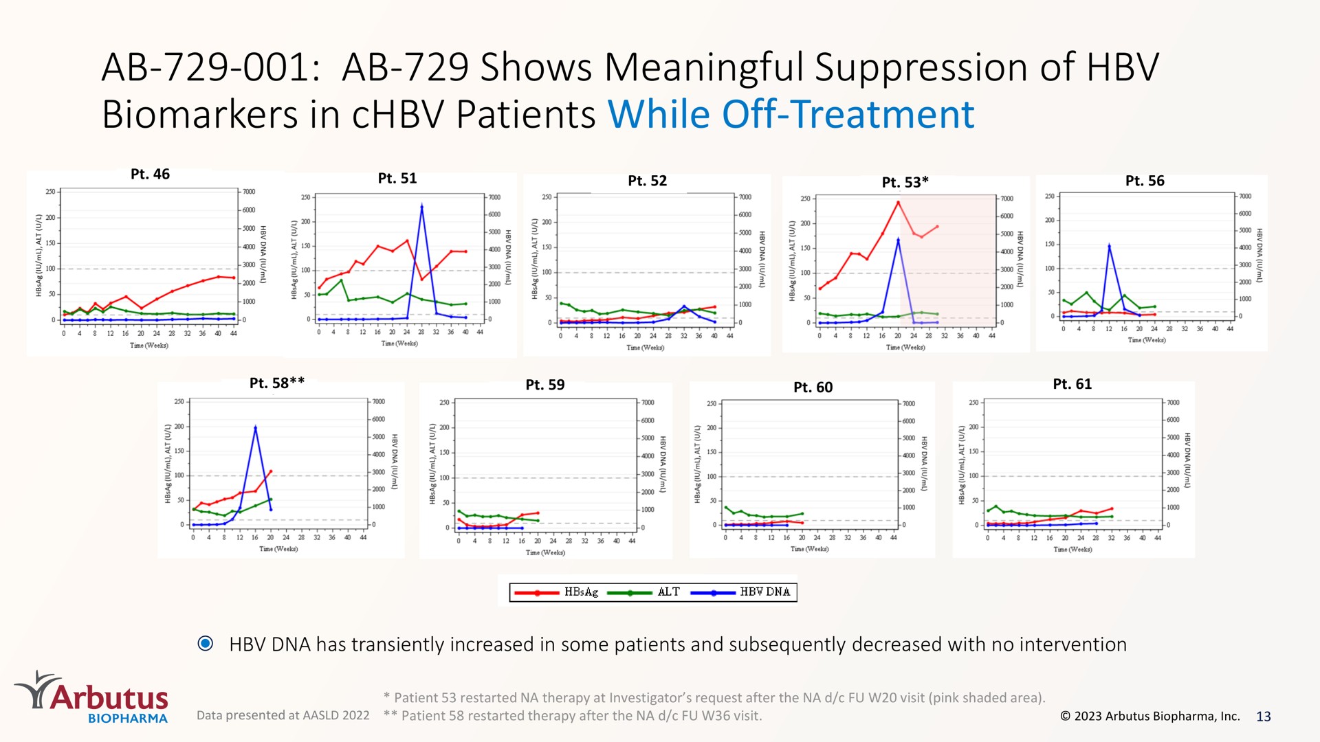 shows meaningful suppression of in patients while off treatment | Arbutus Biopharma