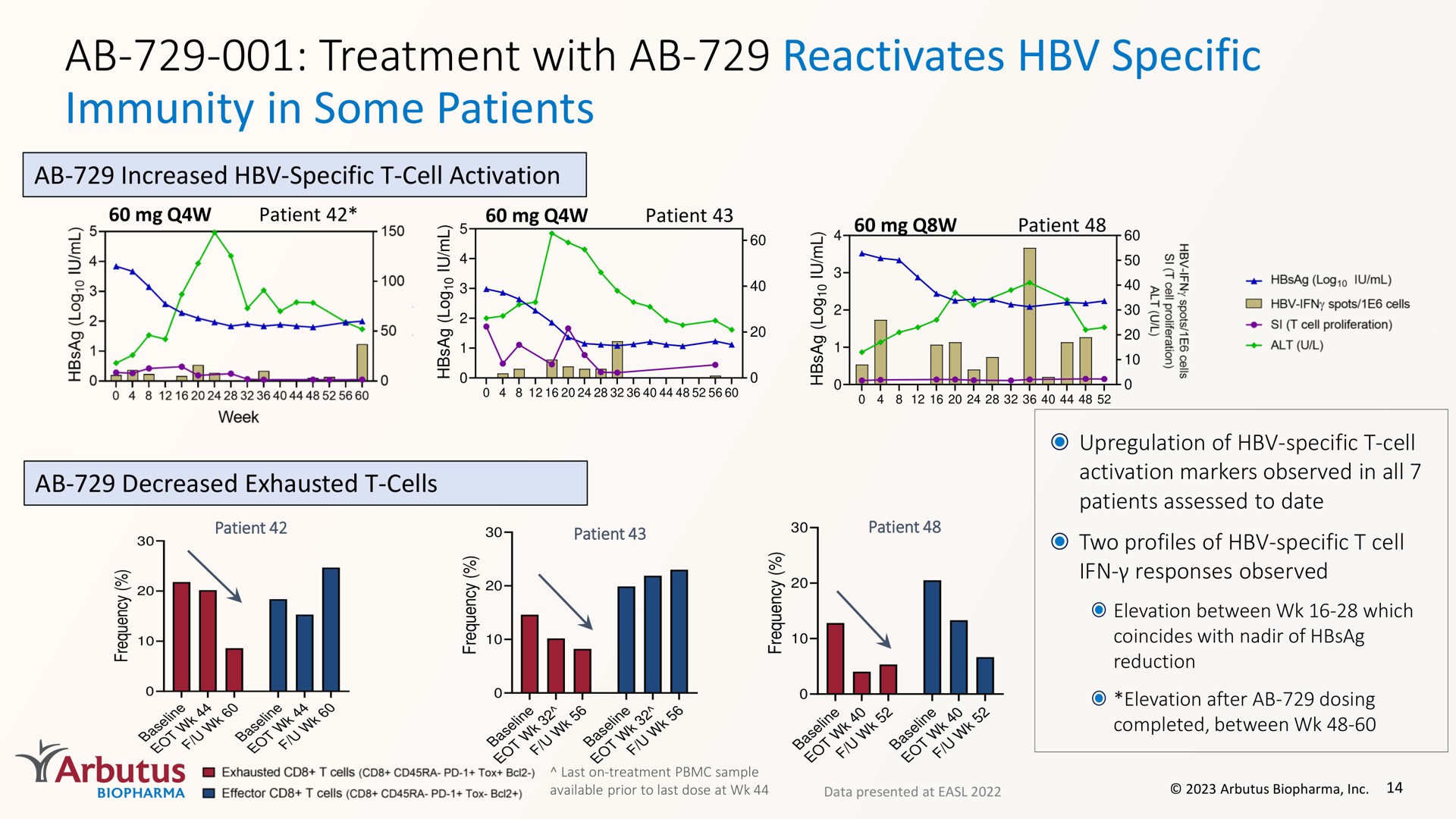 treatment with reactivates specific immunity in some patients ess | Arbutus Biopharma