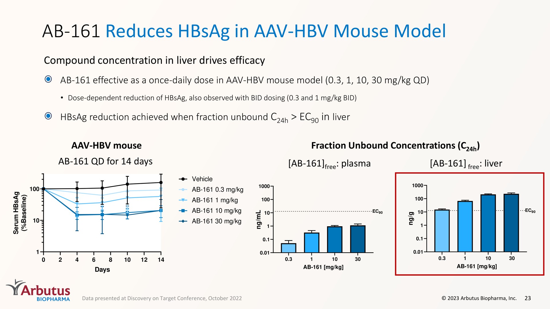reduces in mouse model | Arbutus Biopharma