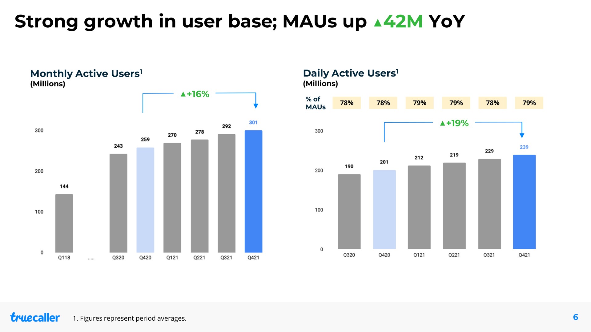 strong growth in user base up yoy | Truecaller