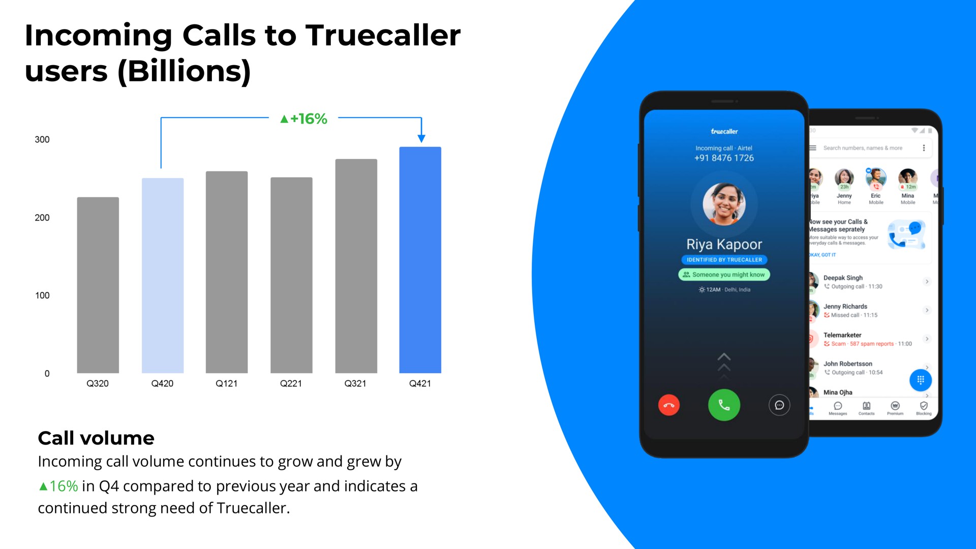 incoming calls to users billions call volume | Truecaller