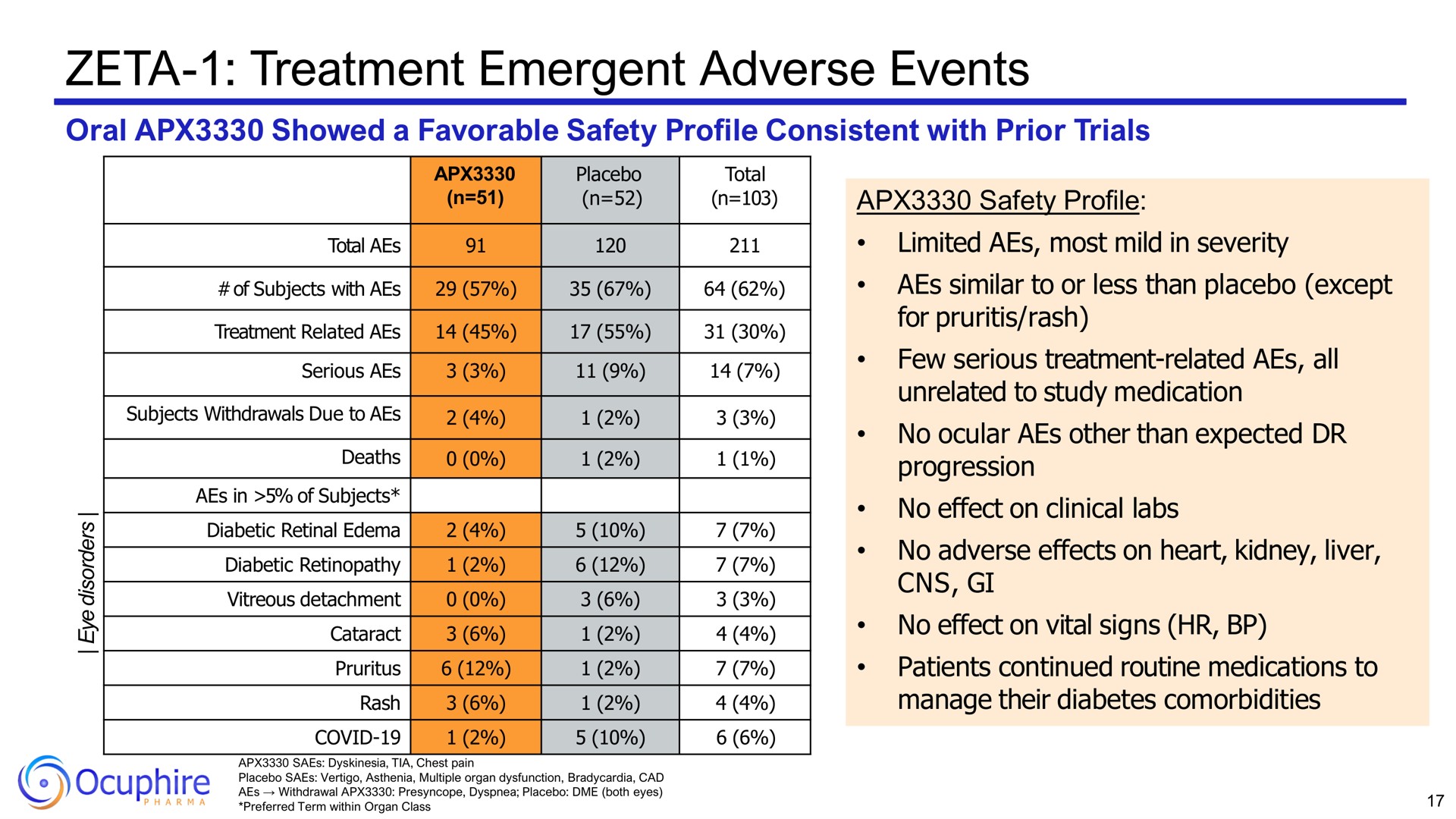 zeta treatment emergent adverse events | Ocuphire Pharma
