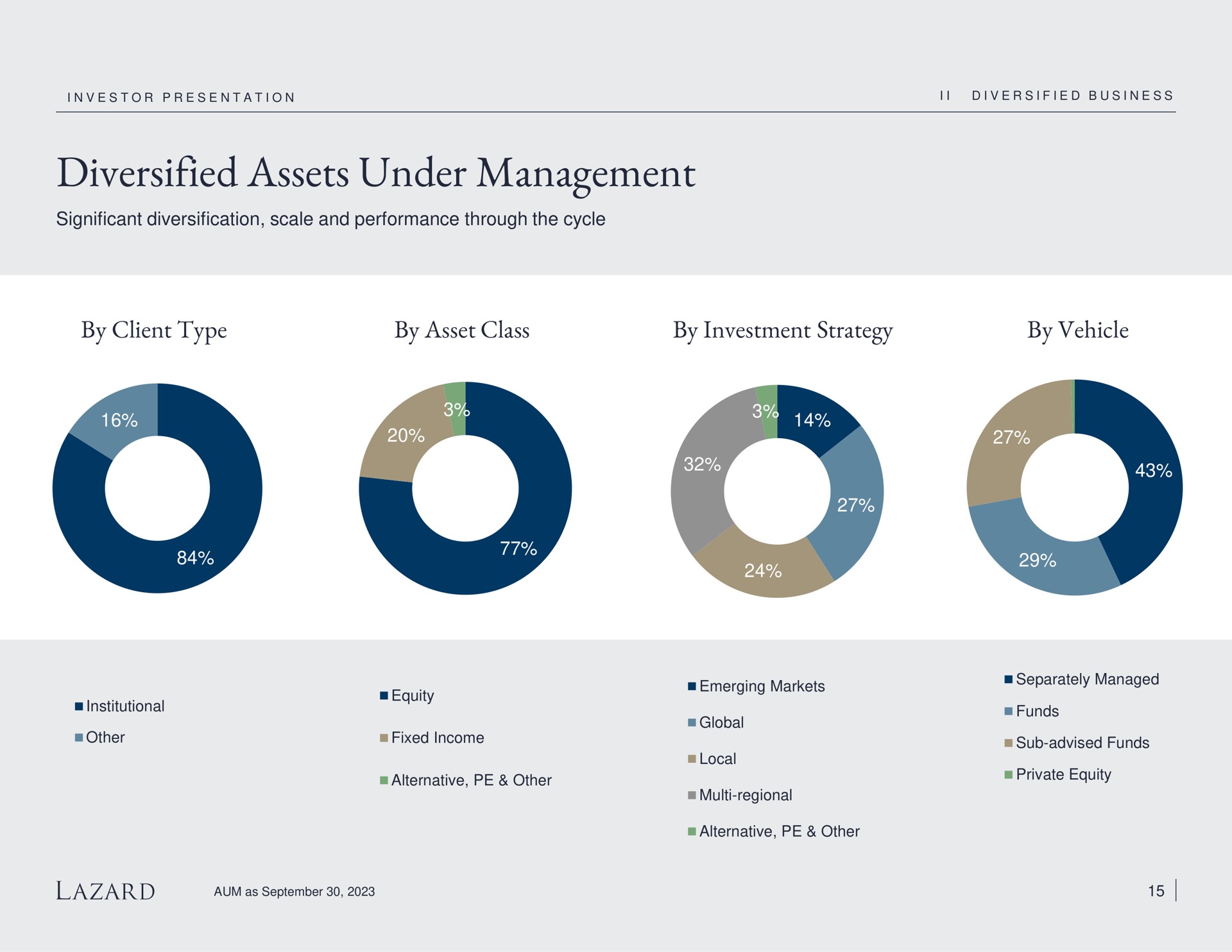 diversified assets under management by client type by asset class by investment strategy by vehicle global | Lazard