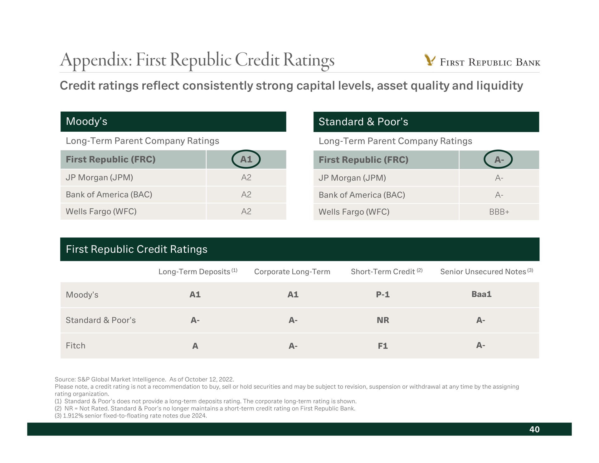 appendix first republic credit ratings rinse bae reflect consistently strong capital levels asset quality and liquidity | First Republic Bank