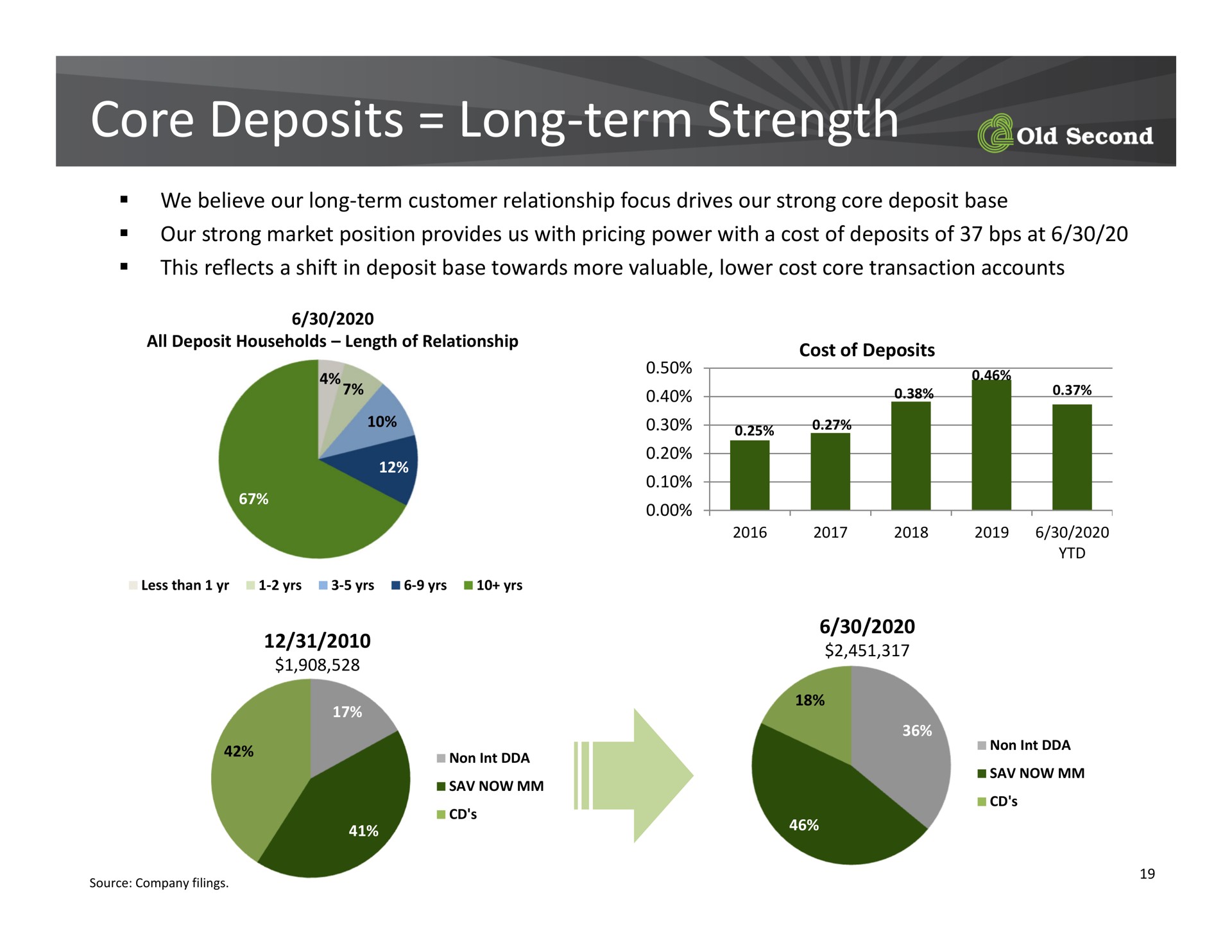 core deposits long term strength long term | Old Second Bancorp