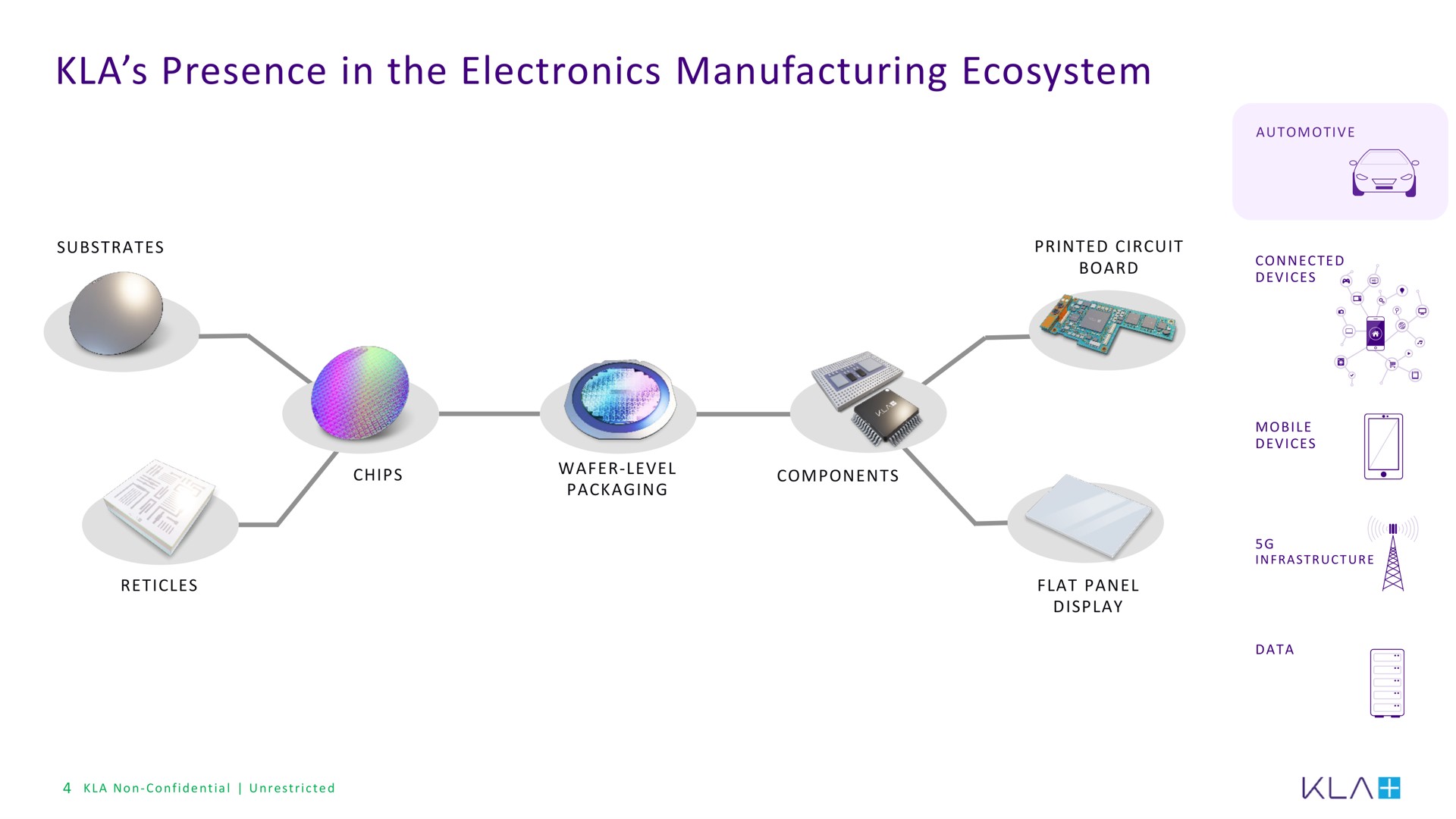 presence in the electronics manufacturing ecosystem | KLA