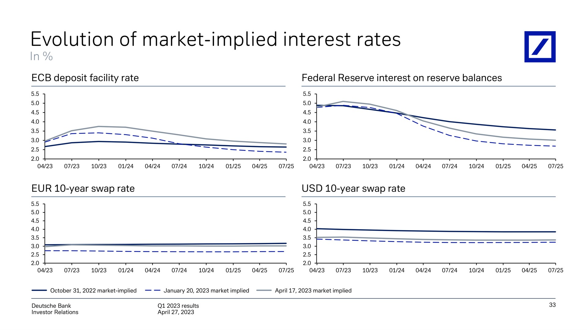evolution of market implied interest rates | Deutsche Bank