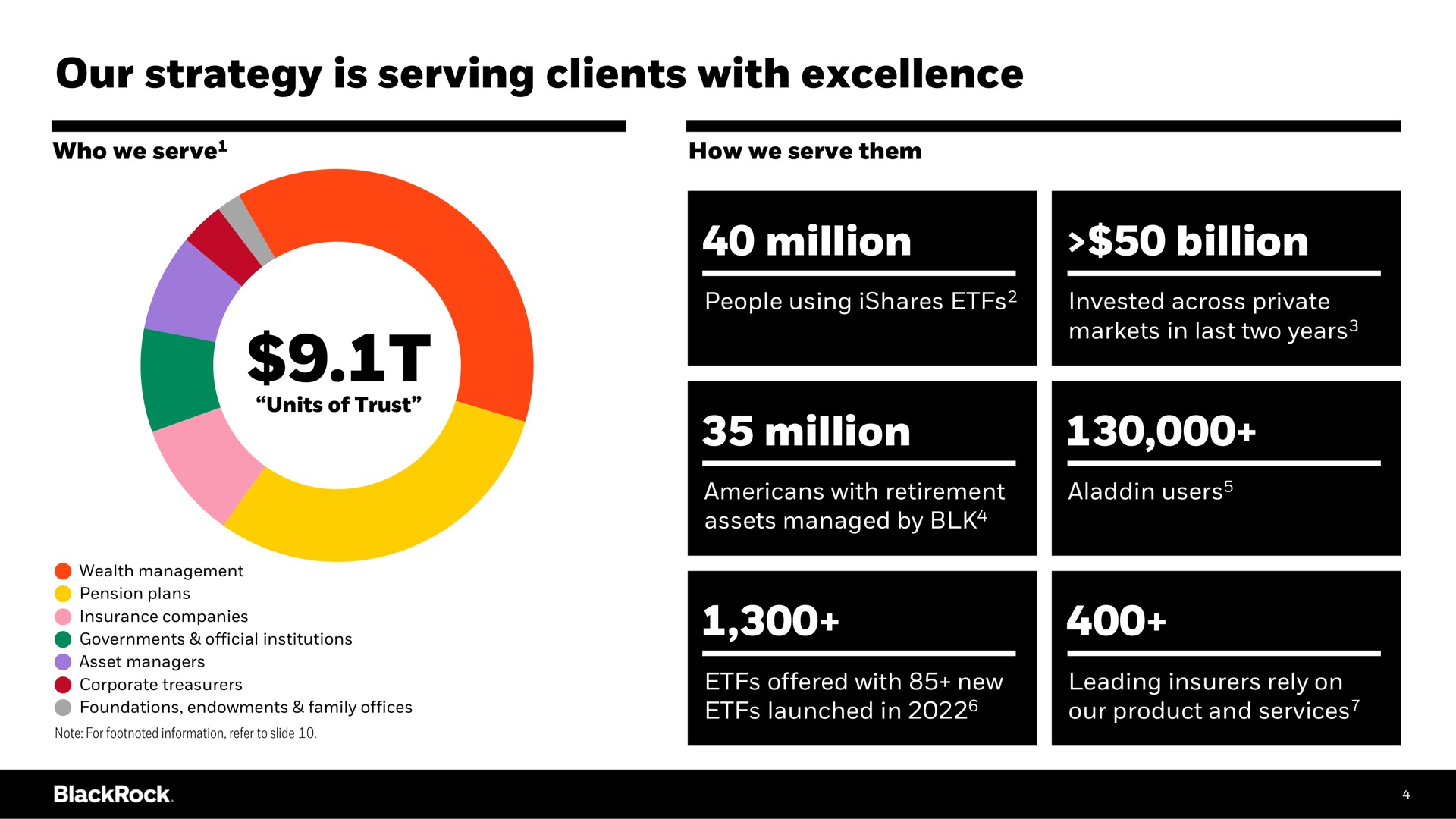 our strategy is serving clients with excellence million billion million | BlackRock