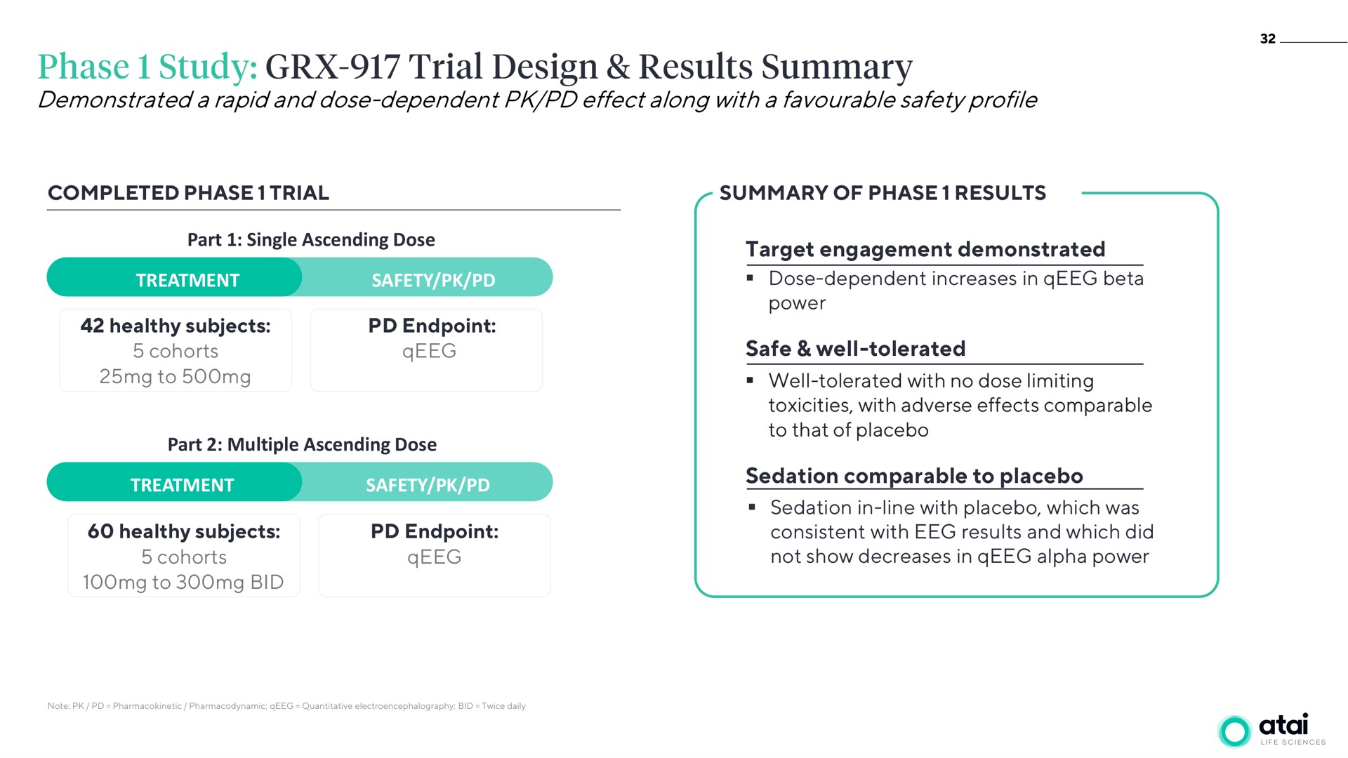 demonstrated a rapid and dose dependent effect along with a safety profile target engagement demonstrated safe well tolerated sedation comparable to placebo phase study trial design results summary | ATAI