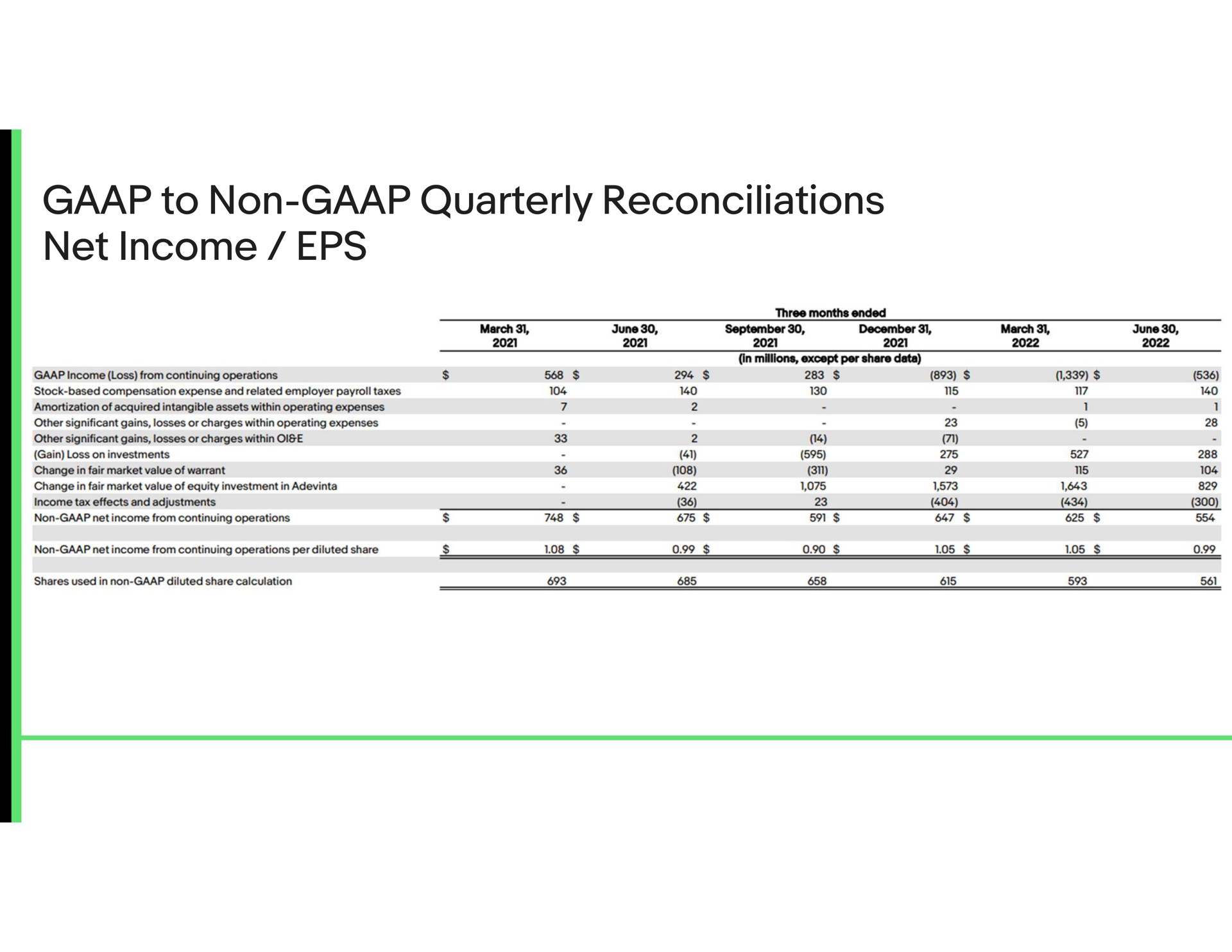 to non quarterly reconciliations net income | eBay