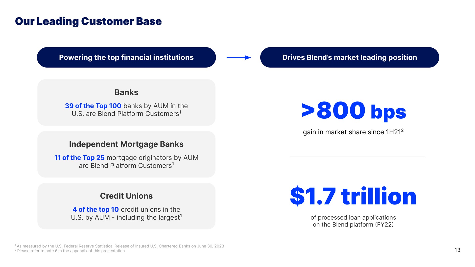 our leading customer base powering the top financial institutions drives blend market leading position banks independent mortgage banks credit unions trillion | Blend