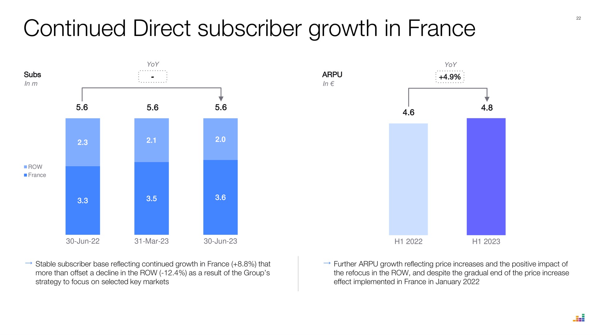 continued direct subscriber growth in | Deezer