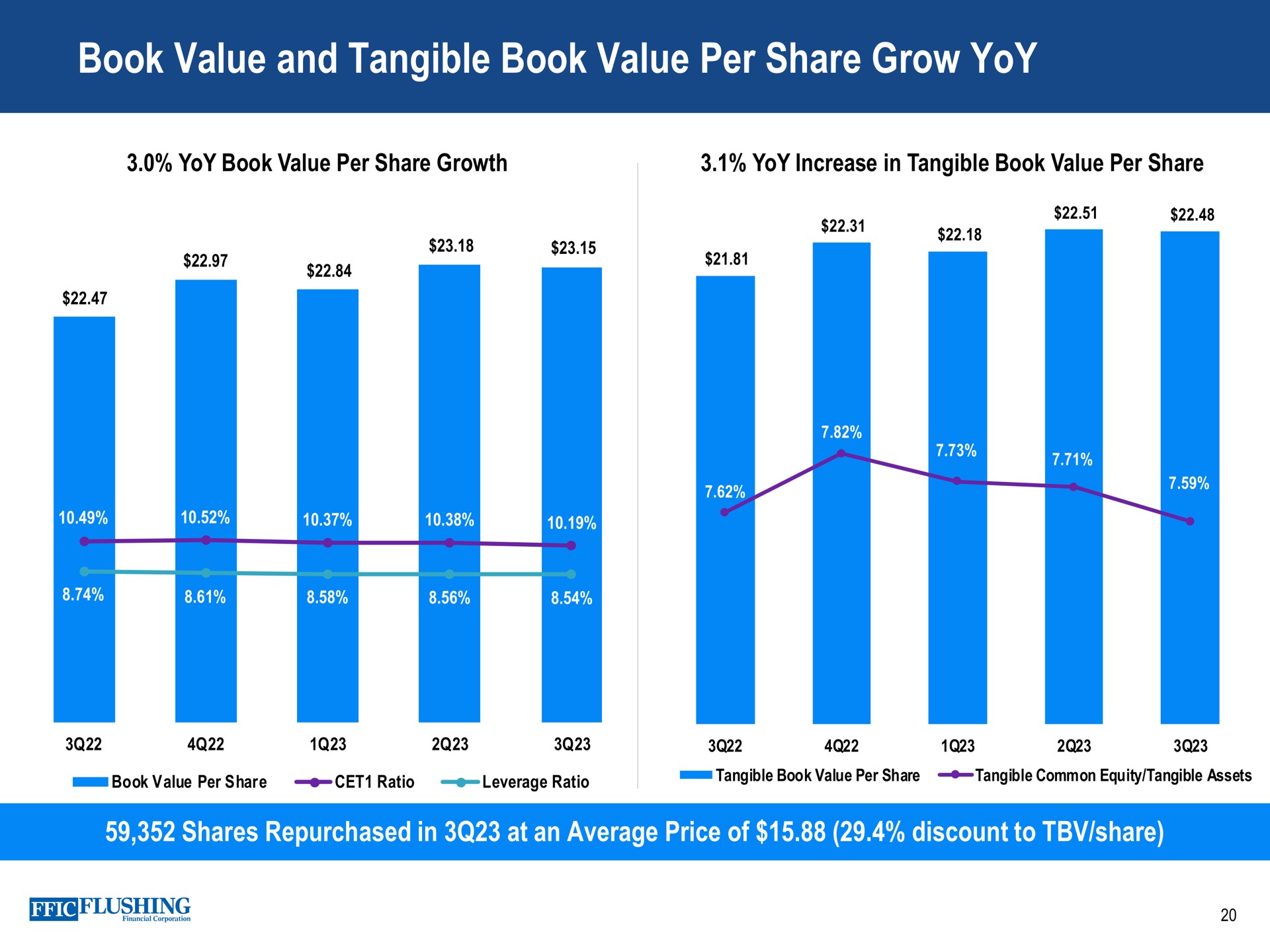 book value and tangible book value per share grow yoy | Flushing Financial