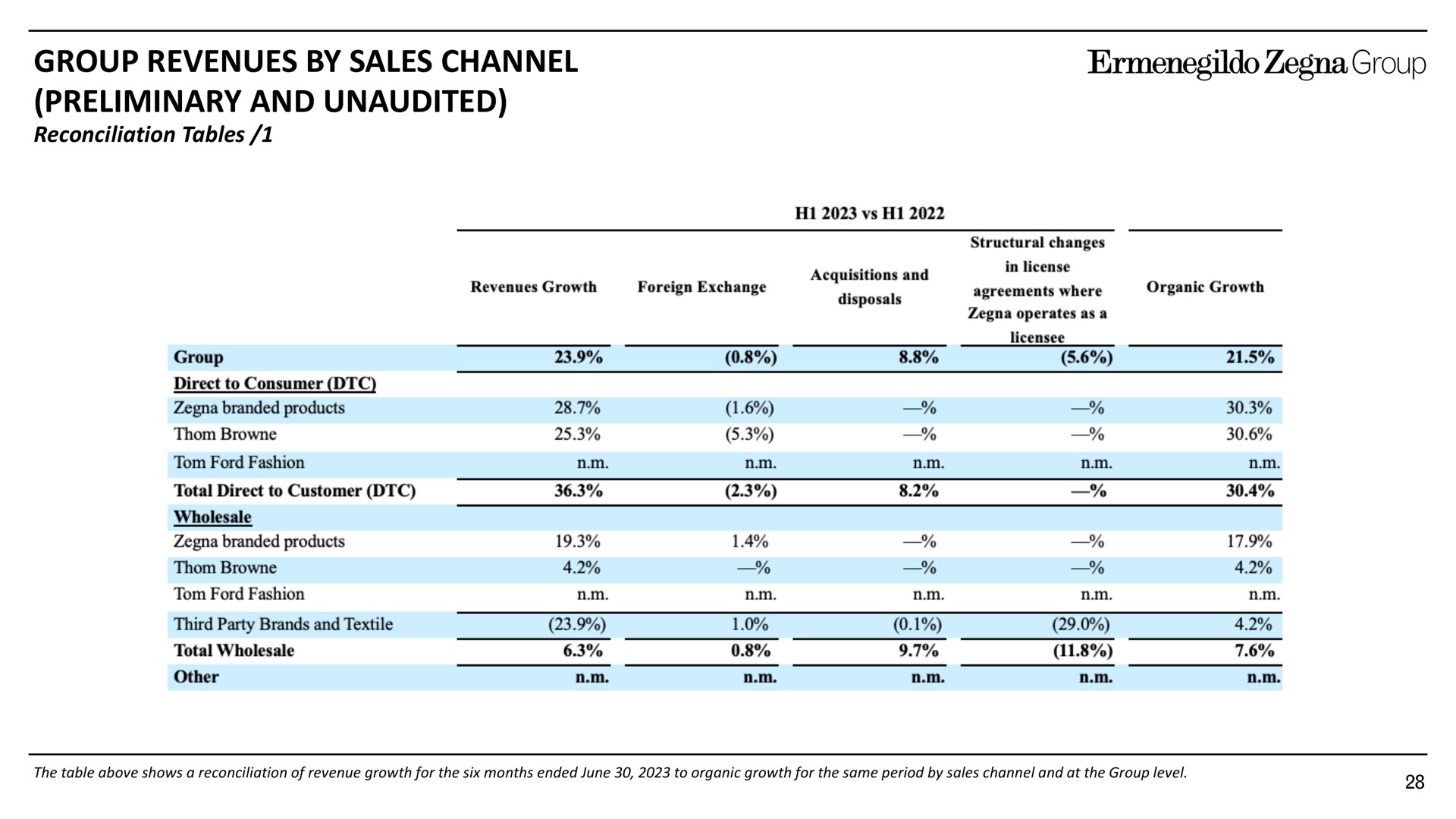 group revenues by sales channel preliminary and unaudited | Zegna