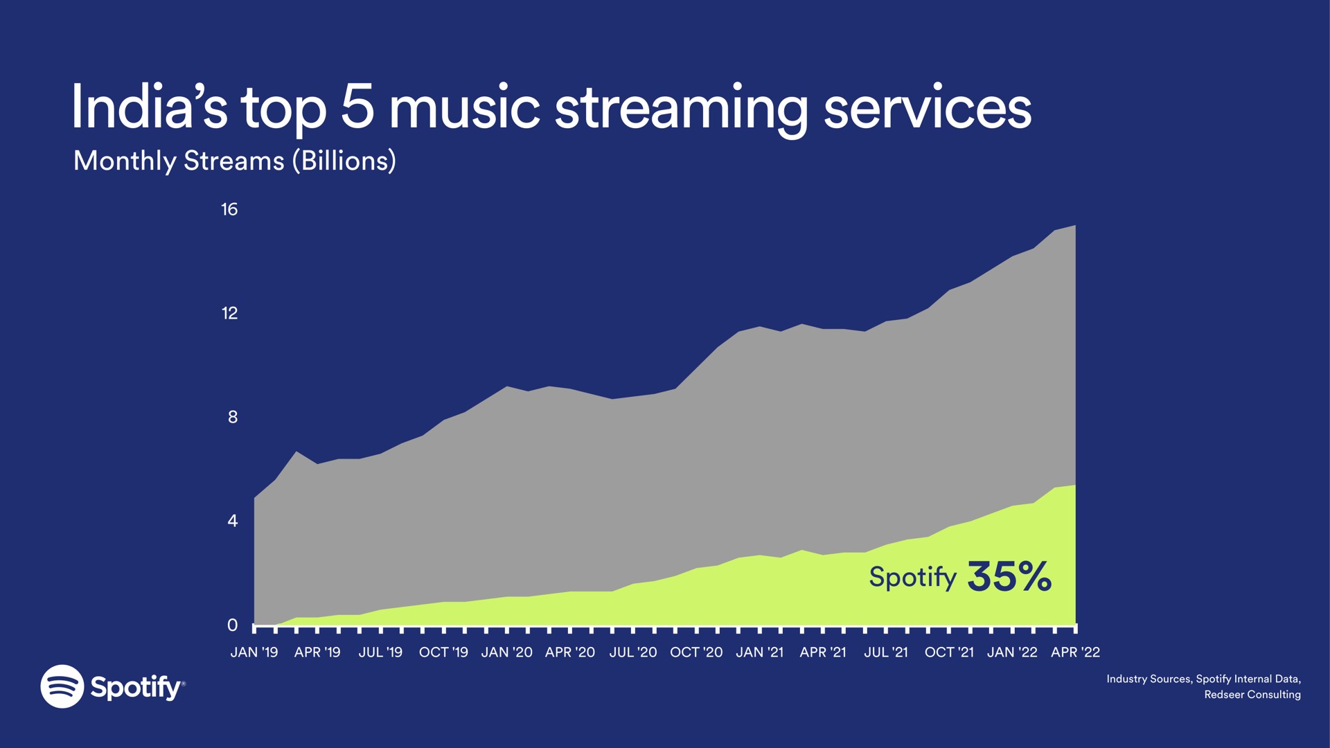 top music streaming services | Spotify
