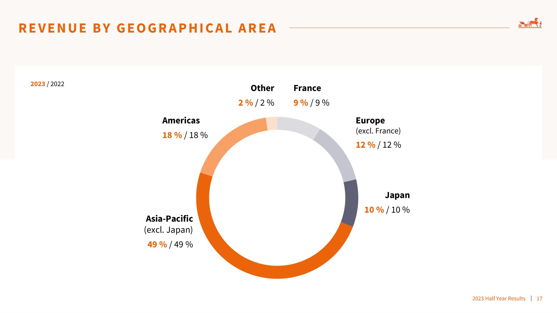 a i a a a revenue by geographical area | Hermes
