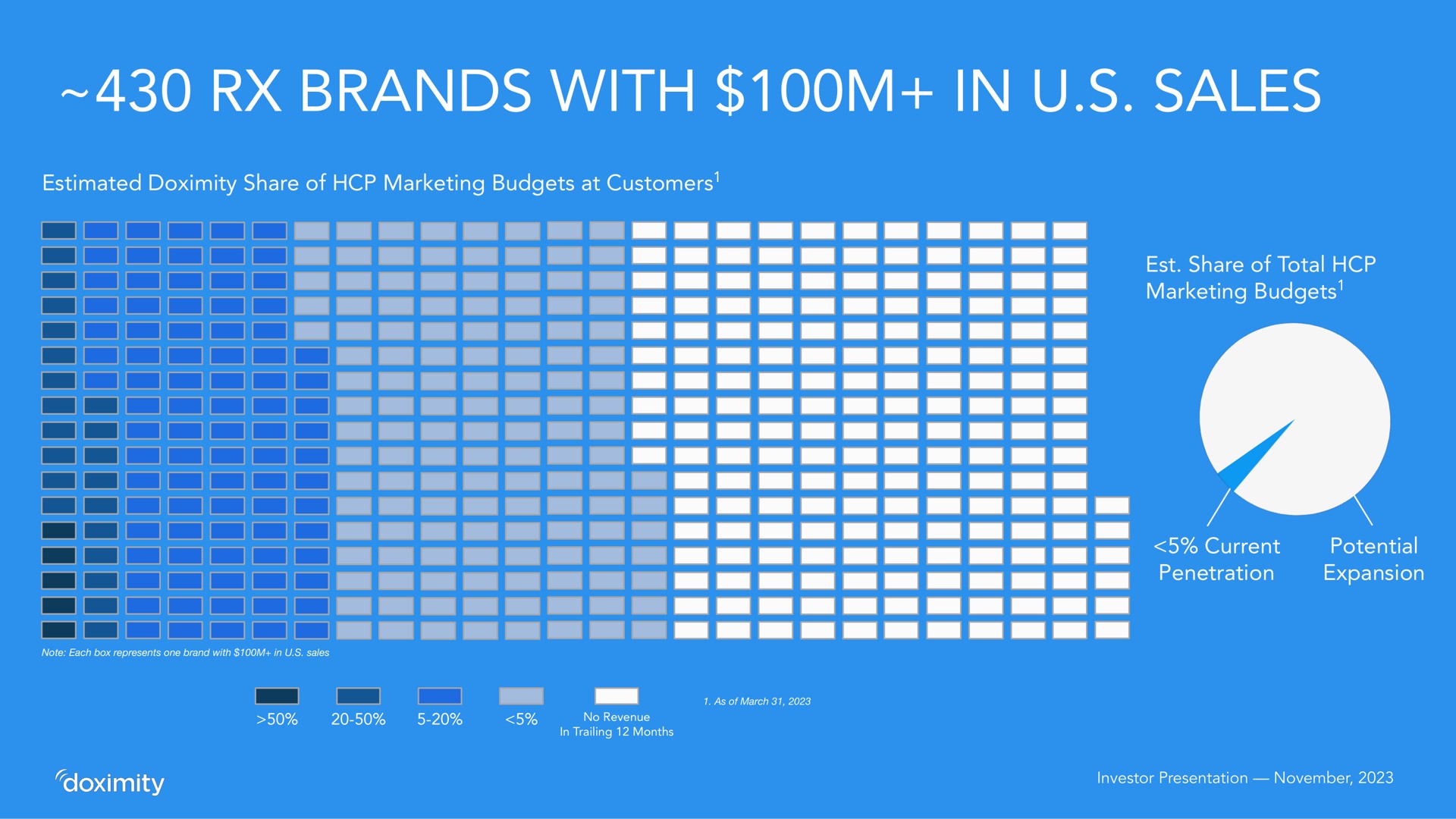 brands with in sales | Doximity