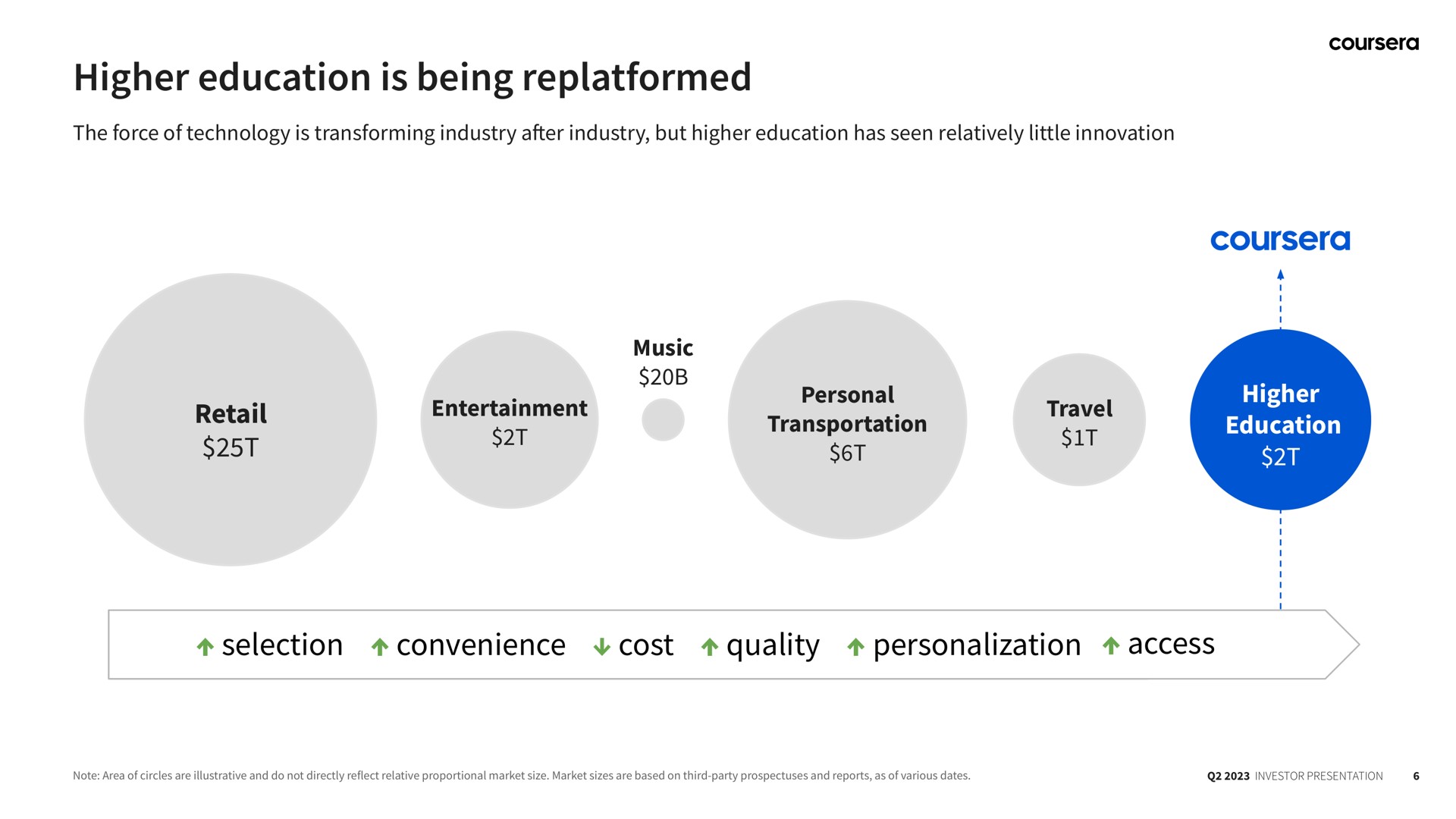 higher education is being retail selection convenience cost quality personalization access entertainment personal travel | Coursera