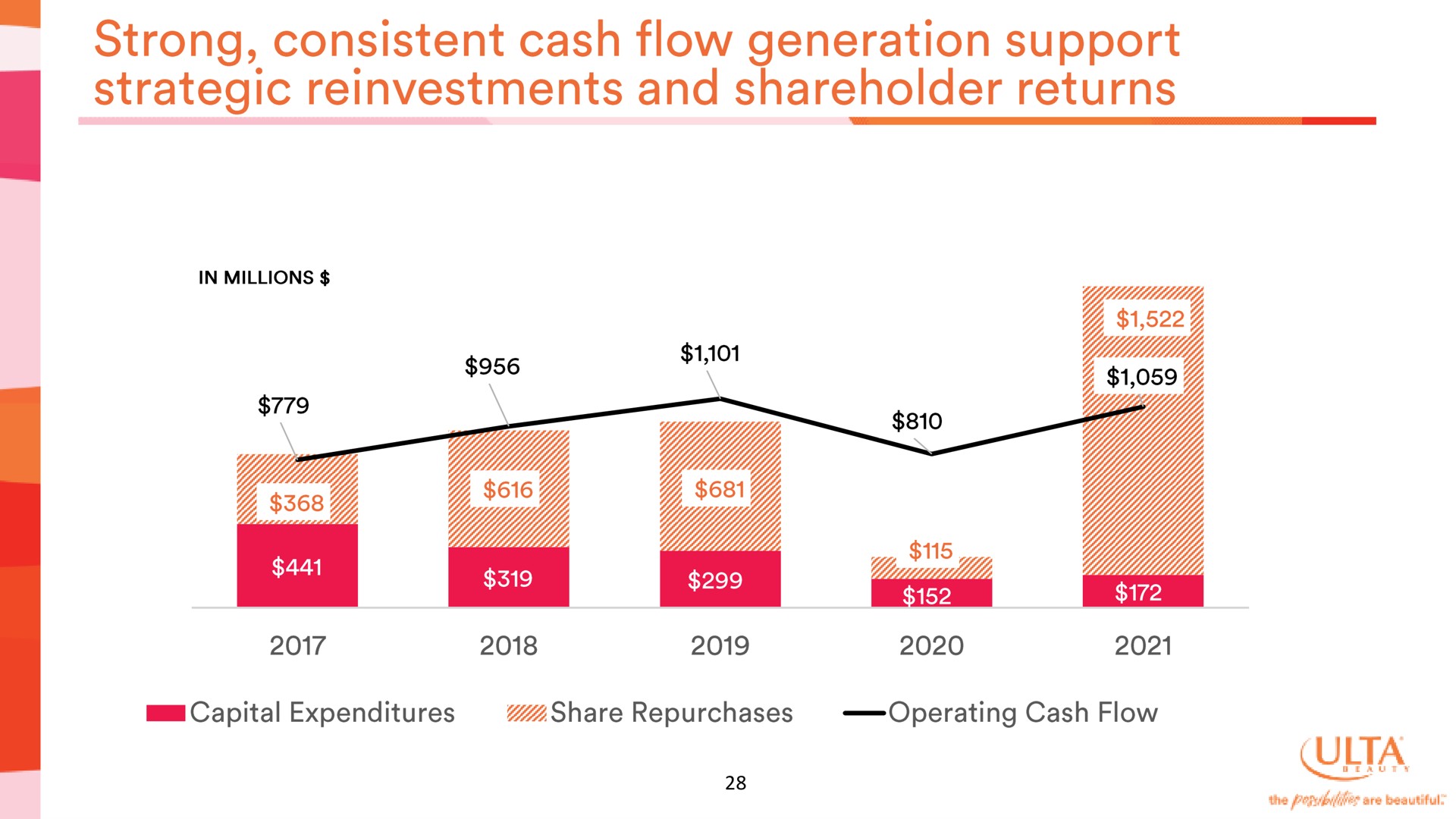 Ulta Beauty Investor Presentation Deck Slidebook.io