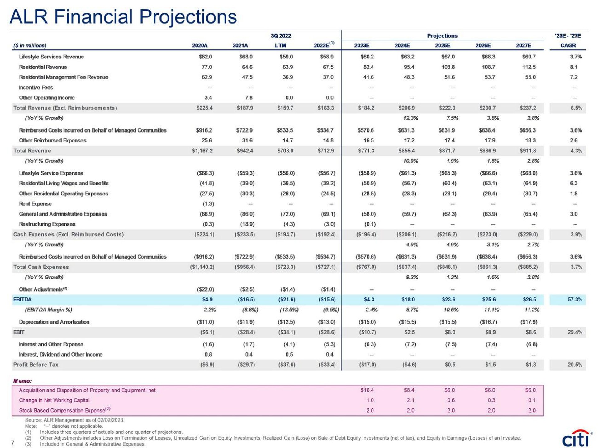financial projections | Citi