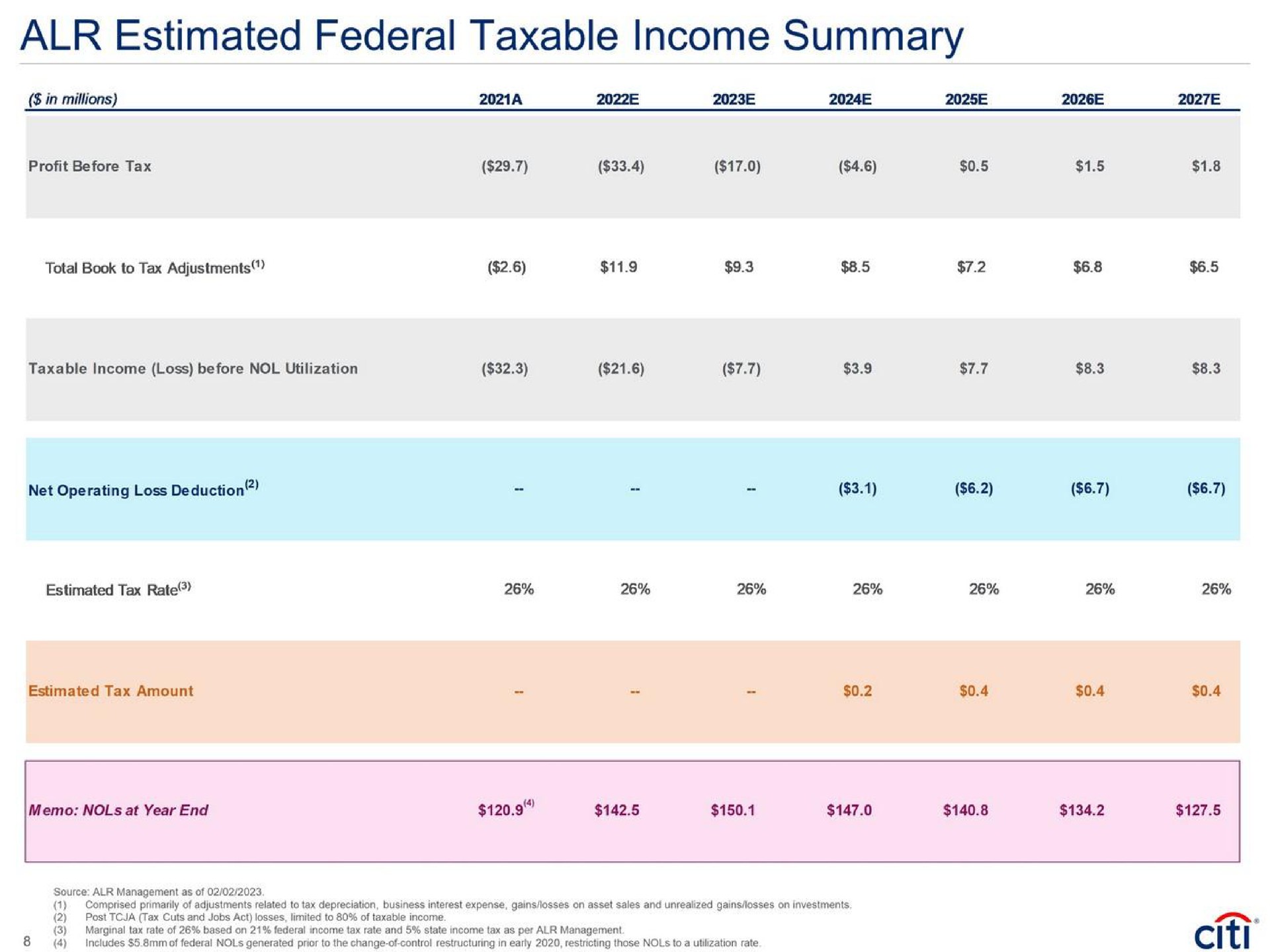 estimated federal taxable income summary profit before tax | Citi