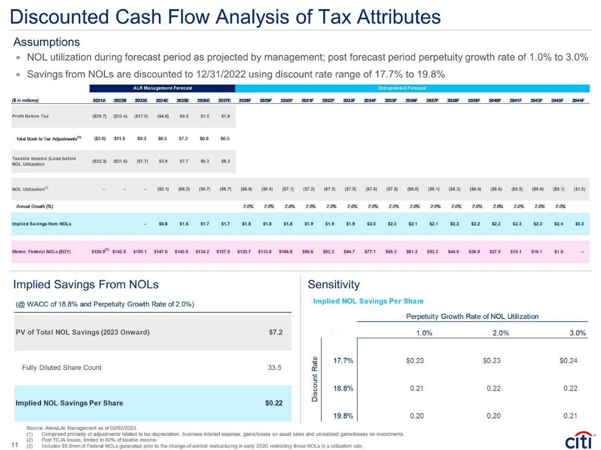 discounted cash flow analysis of tax attributes assumptions utilization during forecast period as projected by management post forecast period perpetuity growth rate of to savings from are discounted to using discount rate range of to implied savings from sensitivity of and perpetuity growth rate of implied savings per share | Citi