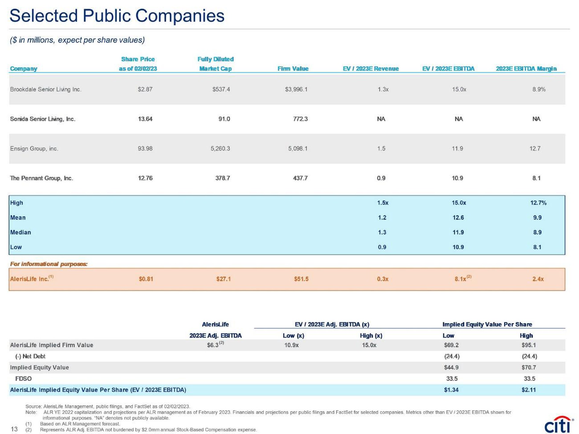 selected public companies | Citi