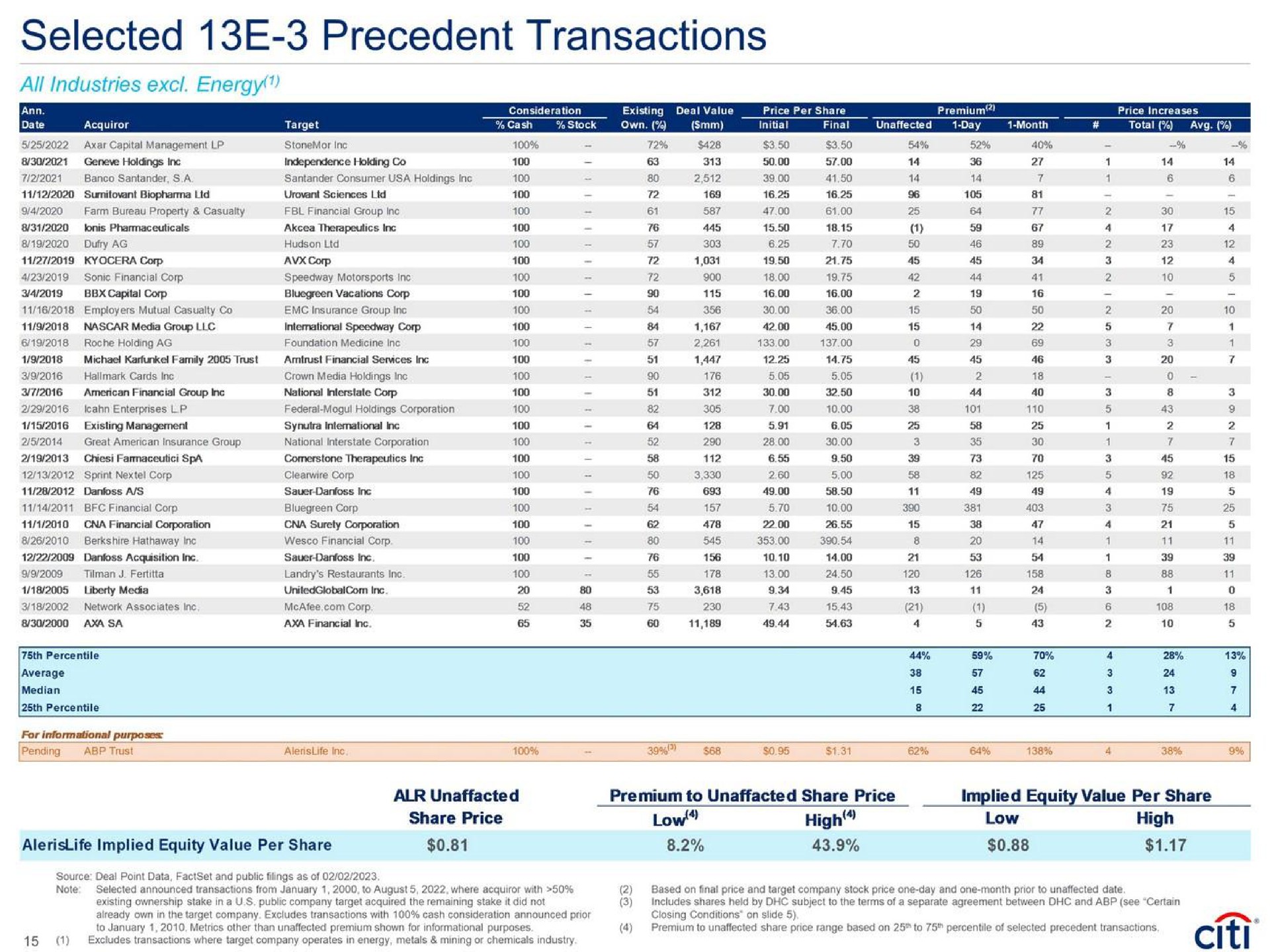 selected precedent transactions share price low high low high | Citi