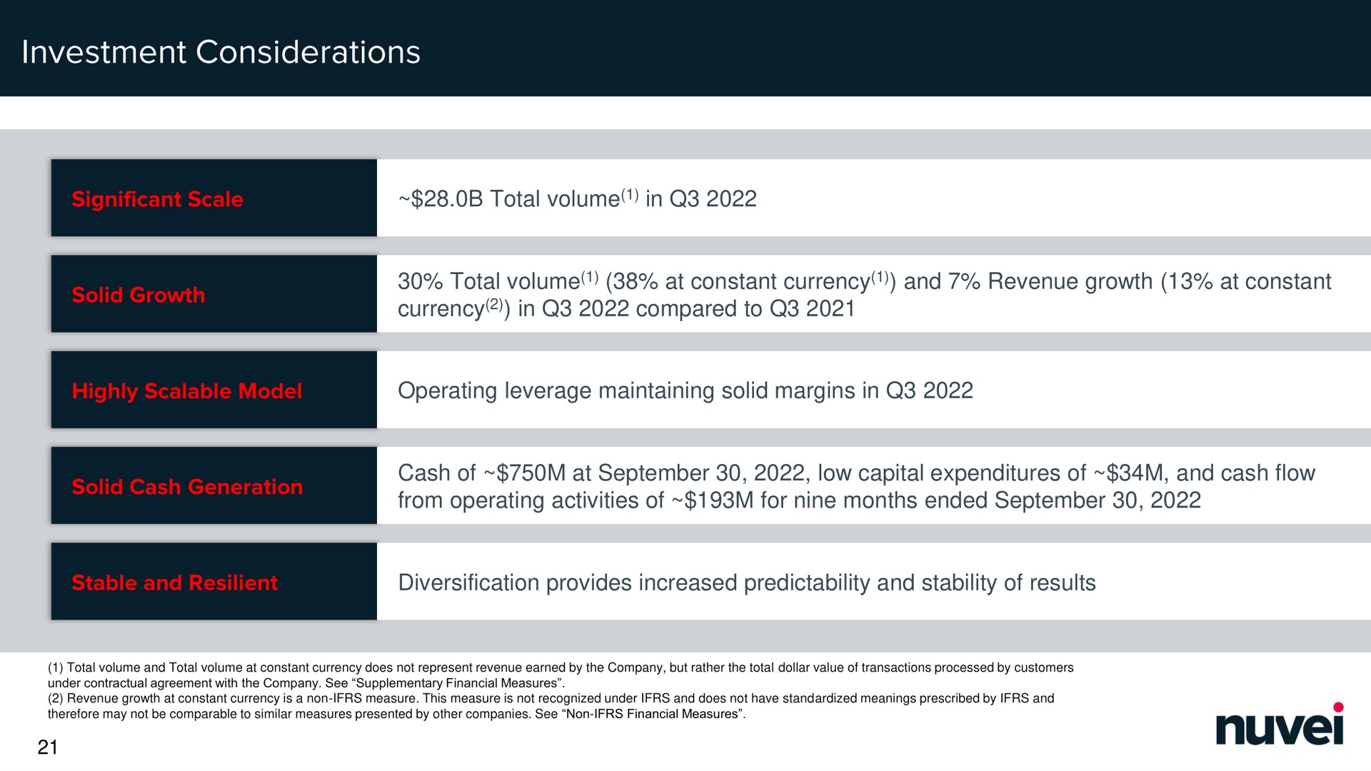 total volume in total volume at constant currency and revenue growth at constant currency in compared to operating leverage maintaining solid margins in cash of at low capital expenditures of and cash flow from operating activities of for nine months ended diversification provides increased predictability and stability of results investment considerations | Nuvei