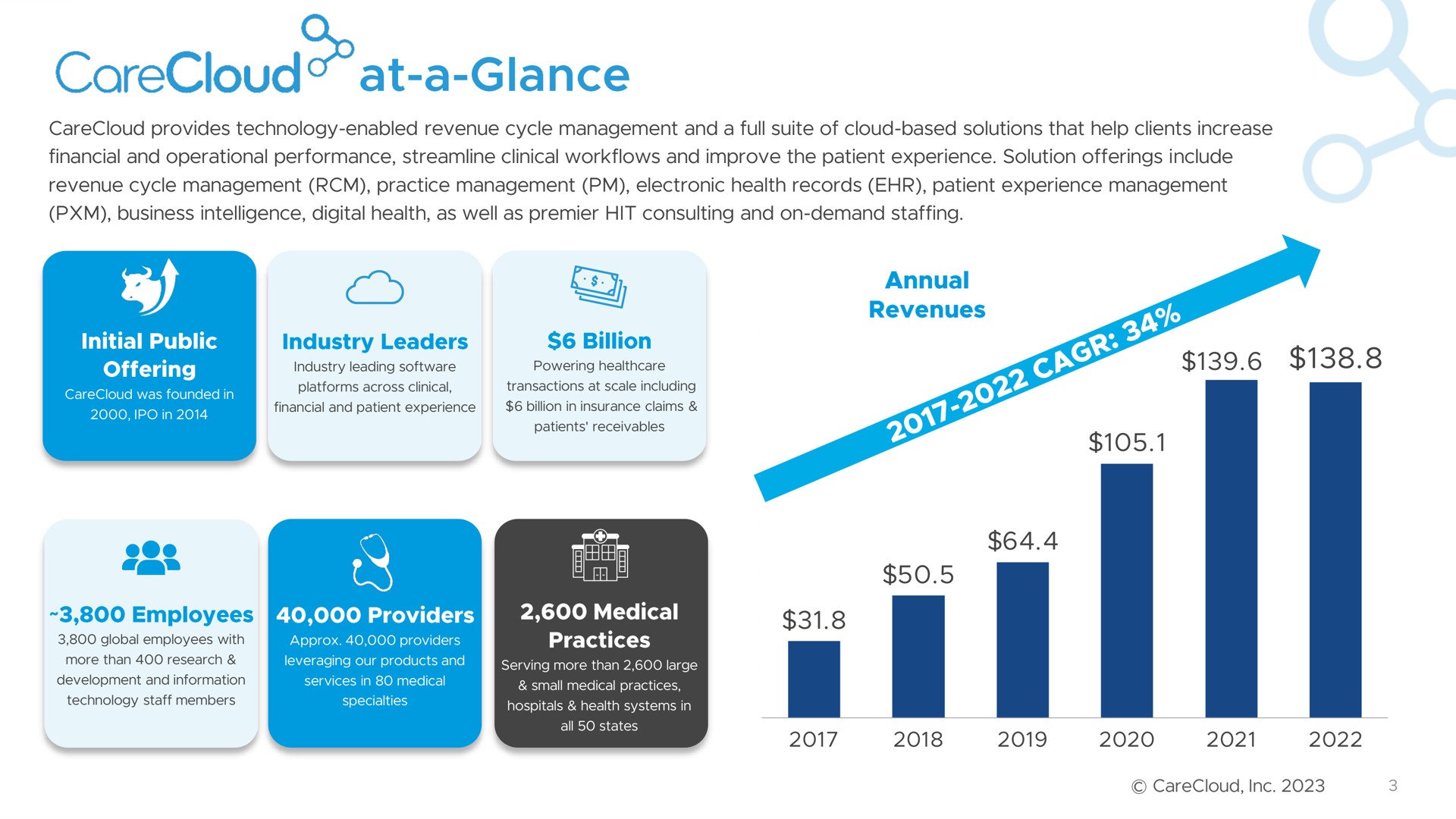 at a glance a annual | CareCloud