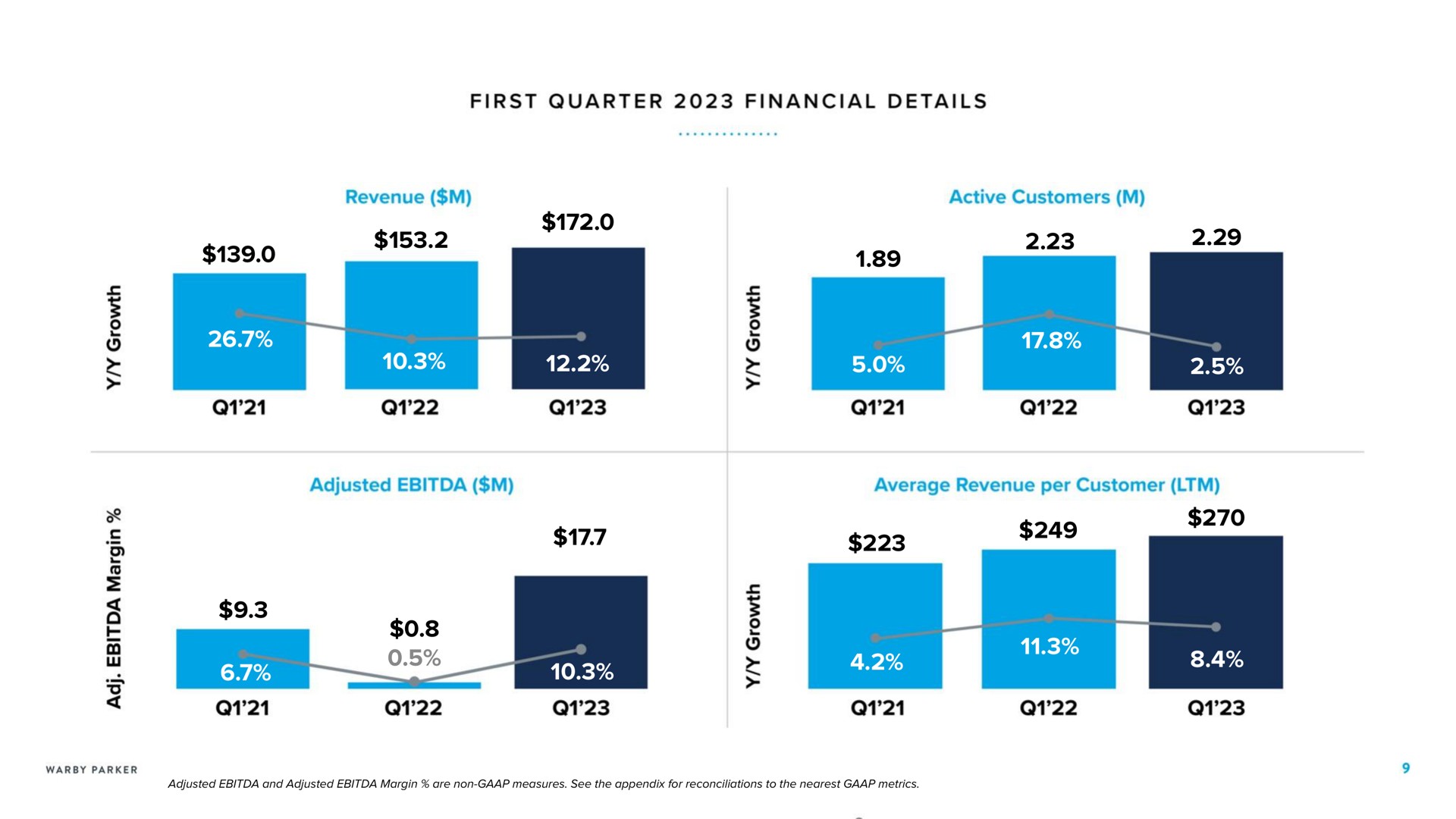 first quarter financial details | Warby Parker