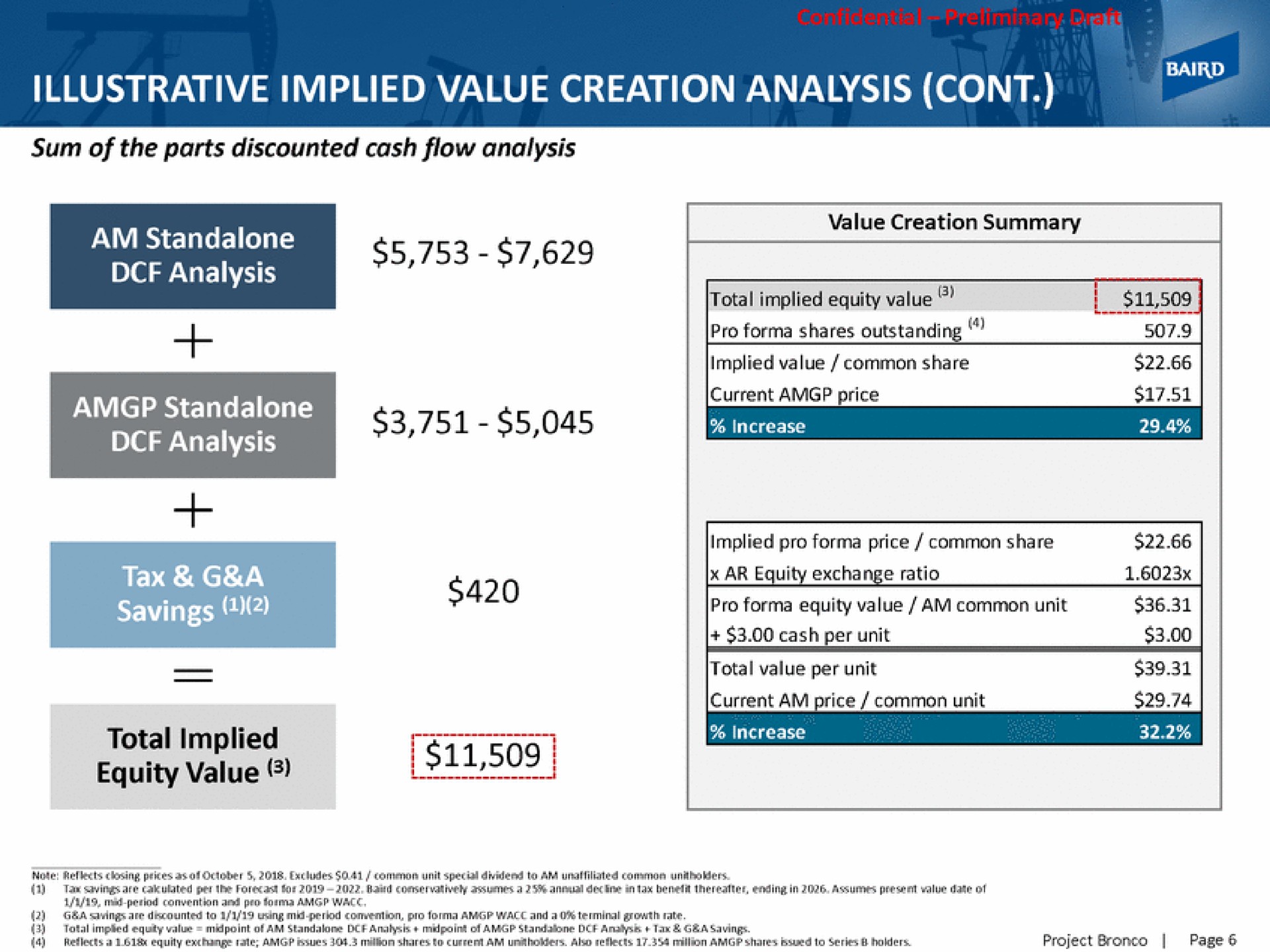 illustrative implied value creation analysis analysis total implied equity value | Baird