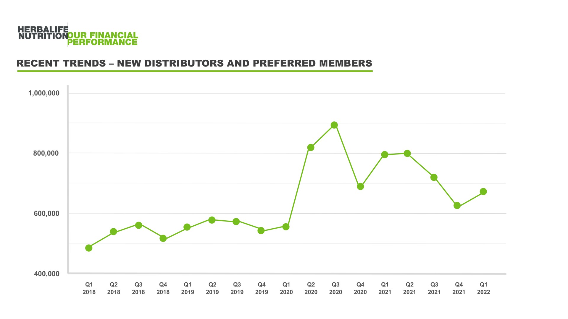 recent trends new distributors and preferred members financial | Herbalife