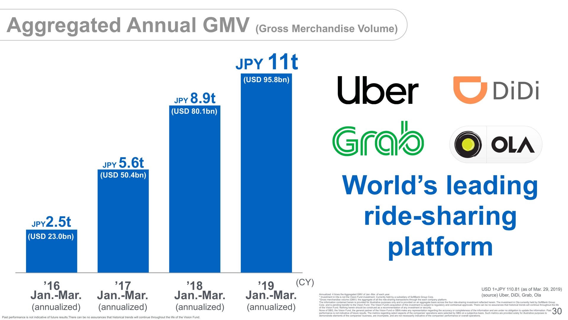 world leading ride sharing platform | SoftBank