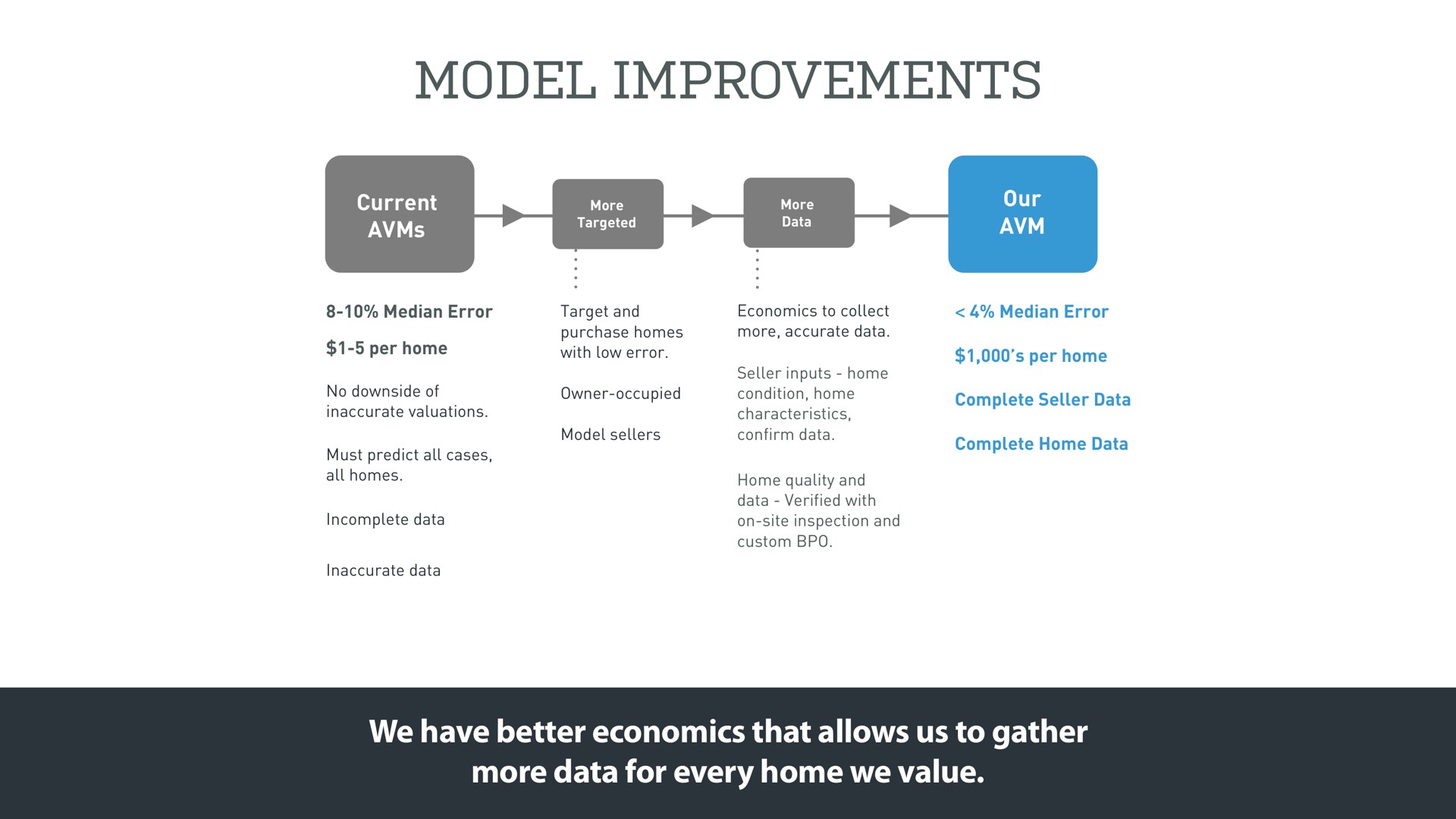 model improvements we have better economics that allows us to gather more data for every home we value | Opendoor