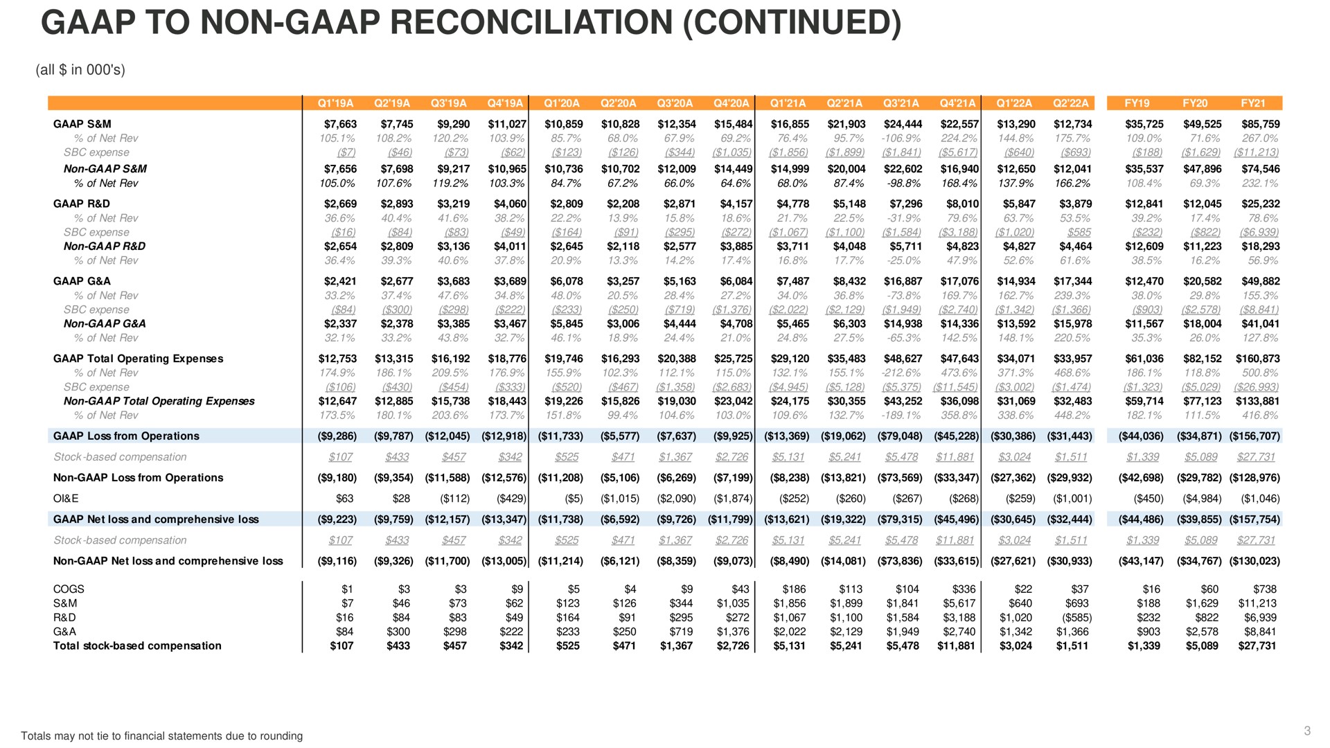 to non reconciliation continued all in totals may not tie to financial statements due to rounding | Eargo