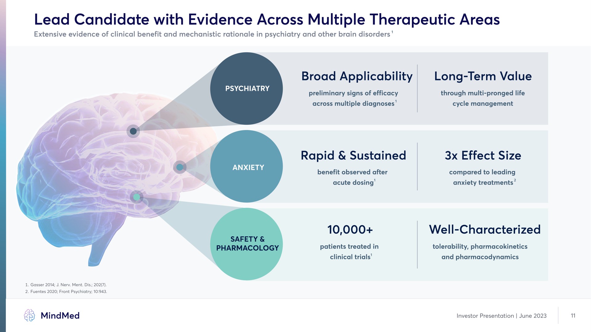lead candidate with evidence across multiple therapeutic areas broad applicability long term value rapid sustained effect size well characterized | MindMed