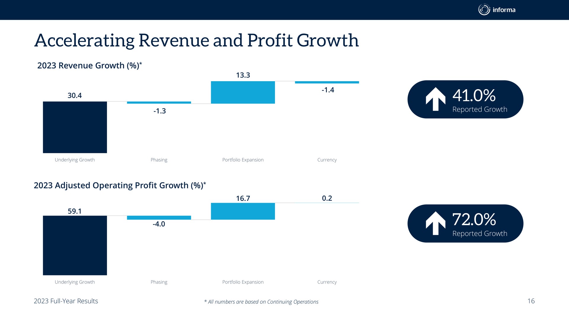 accelerating revenue and profit growth | Informa
