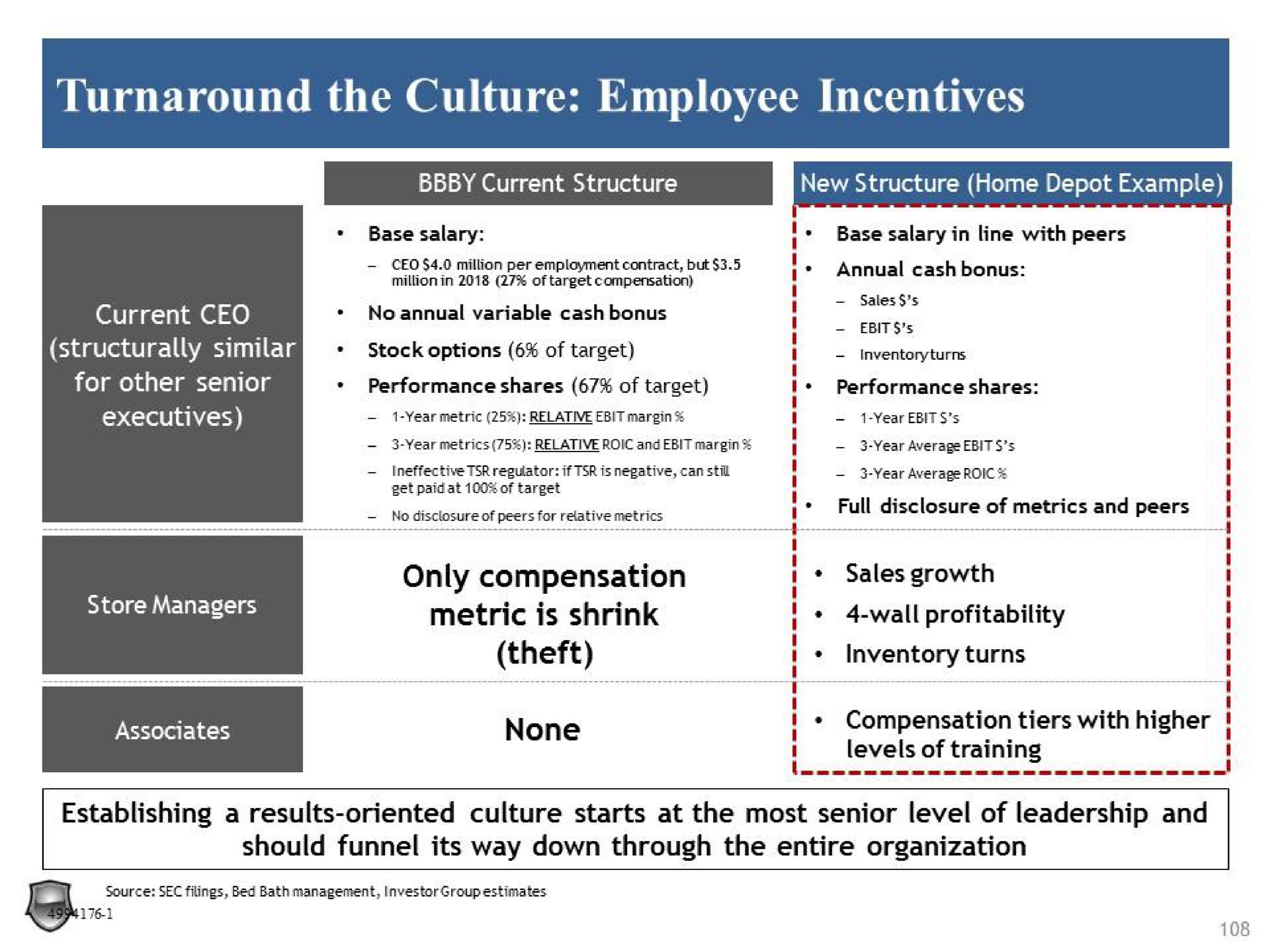 turnaround the culture employee incentives only compensation metric is shrink theft sales growth wall profitability inventory turns | Legion Partners