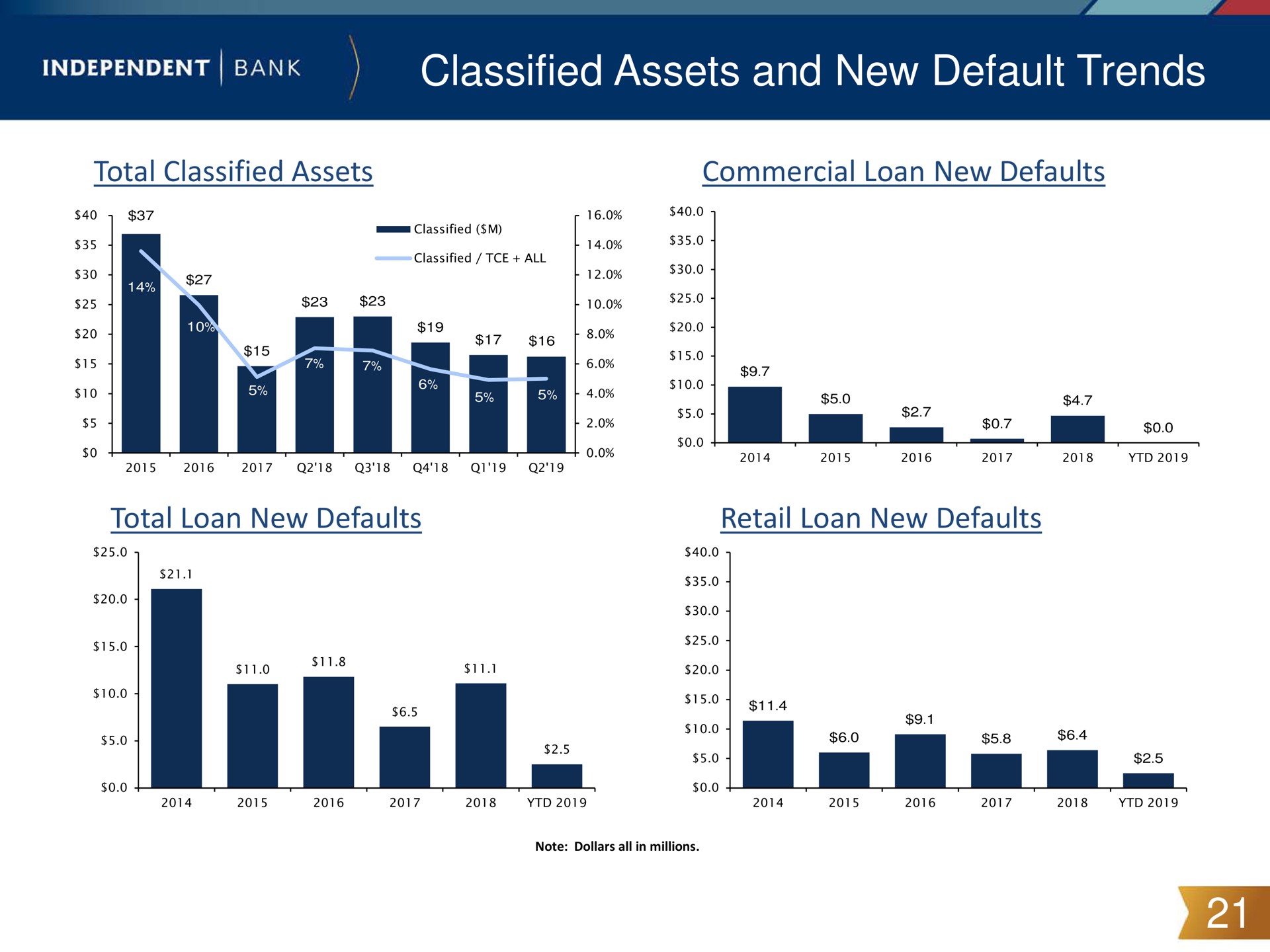 classified assets and new default trends independent bank i | Independent Bank Corp