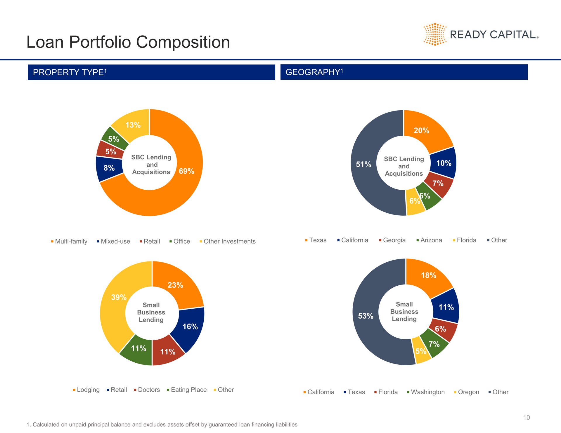 loan portfolio composition ready capital | Ready Capital